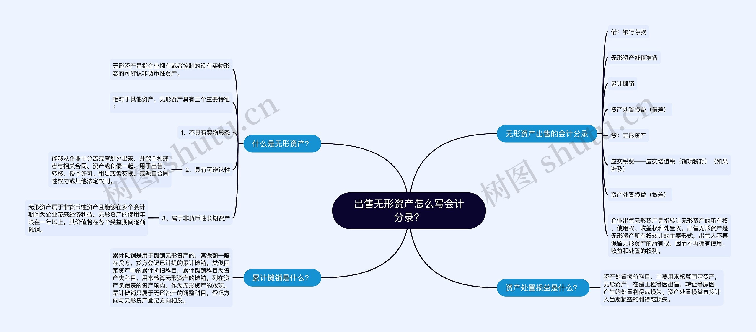 出售无形资产怎么写会计分录？思维导图