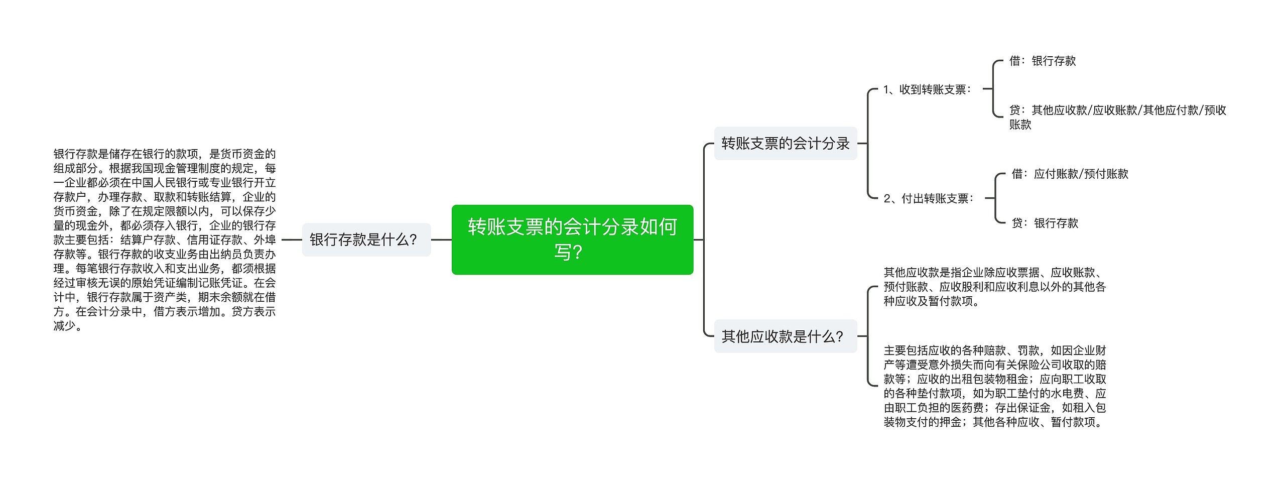 转账支票的会计分录如何写？思维导图