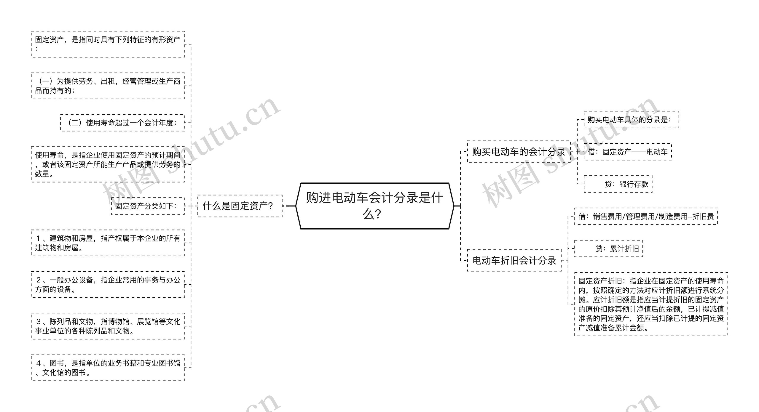 购进电动车会计分录是什么？思维导图