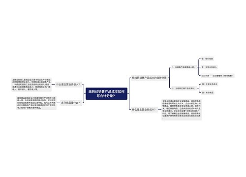 结转已销售产品成本如何写会计分录？思维导图