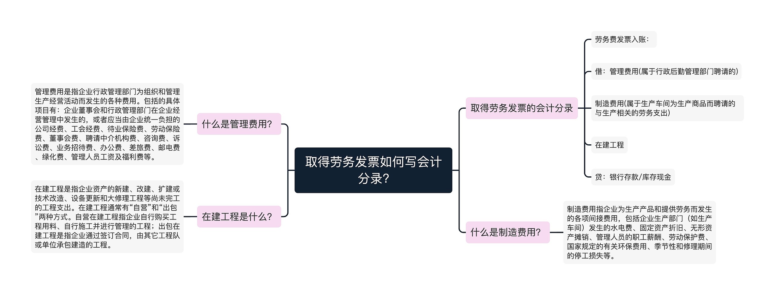 取得劳务发票如何写会计分录?思维导图