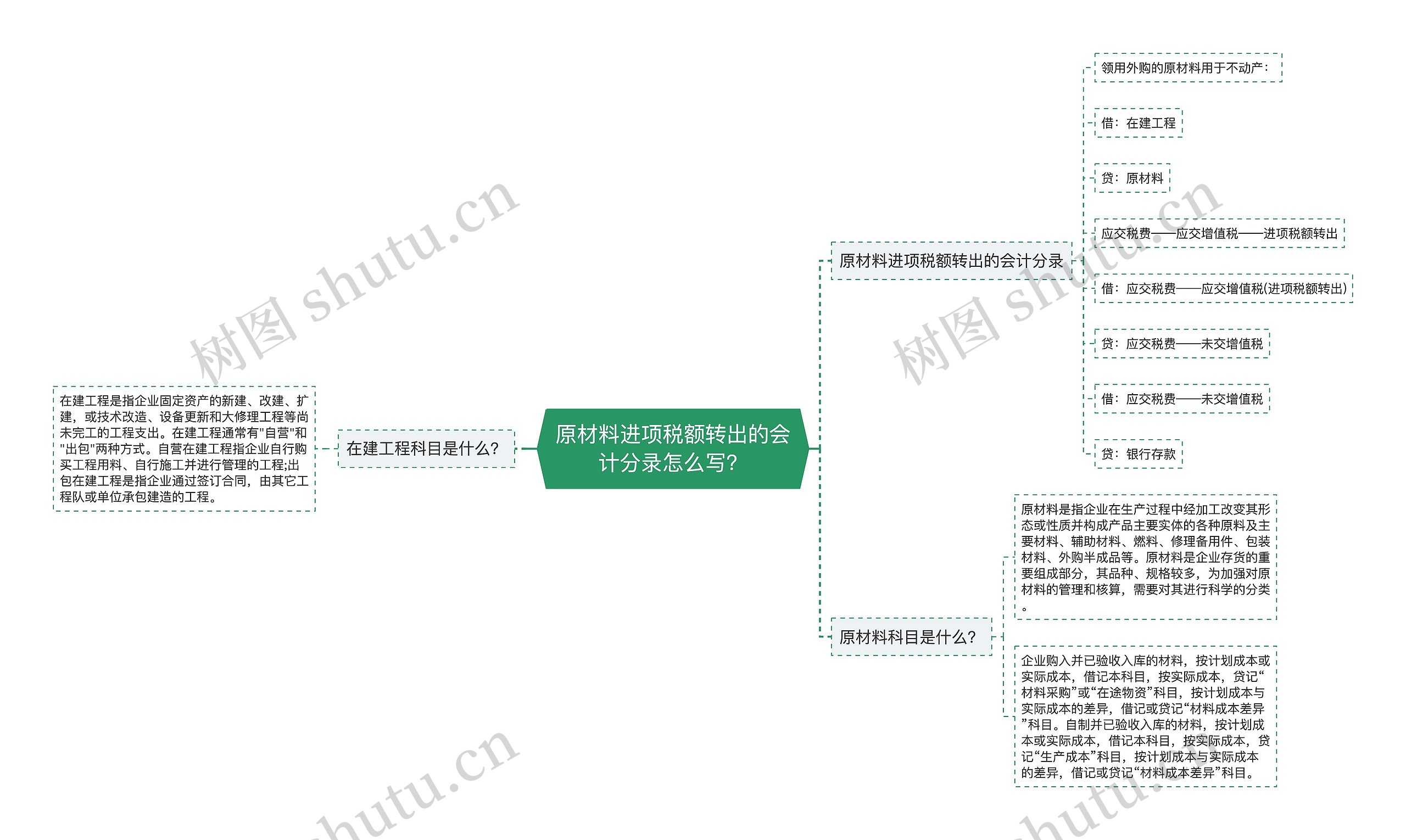 原材料进项税额转出的会计分录怎么写？