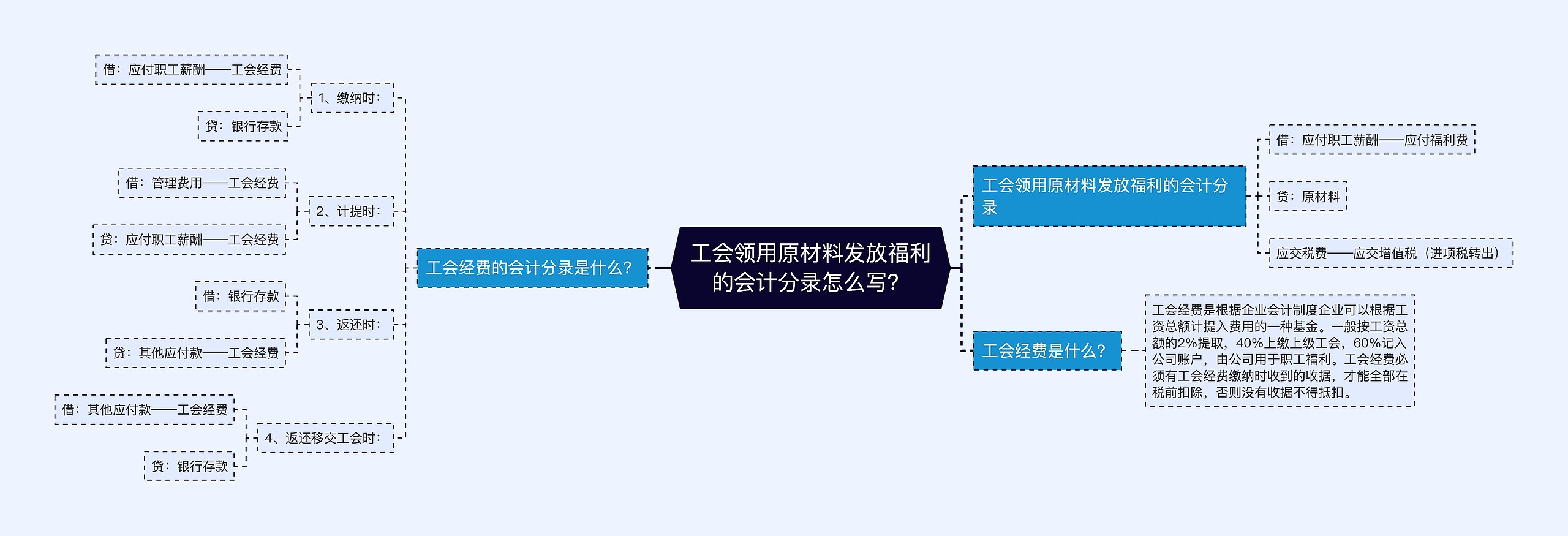 工会领用原材料发放福利的会计分录怎么写？思维导图