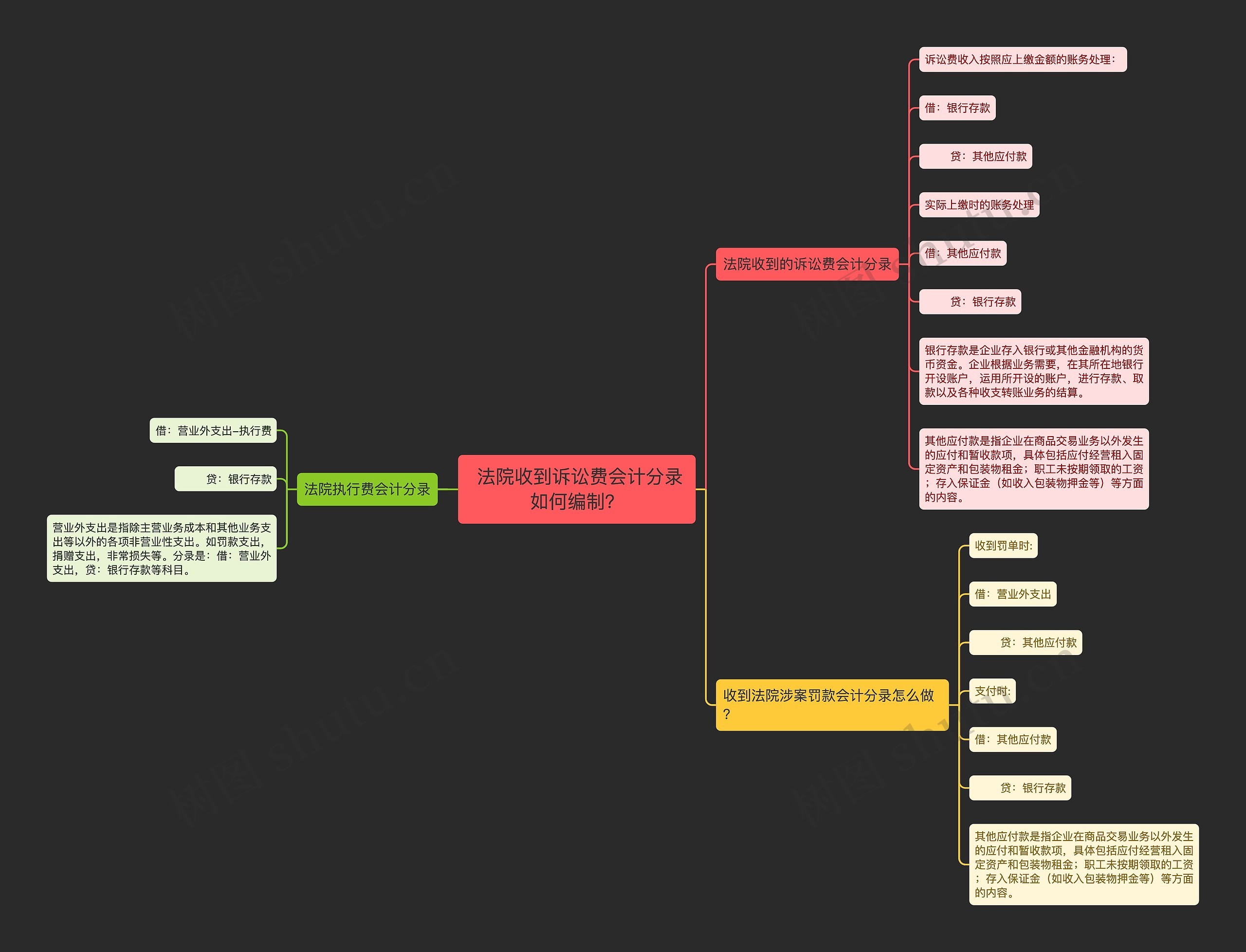  法院收到诉讼费会计分录如何编制？思维导图
