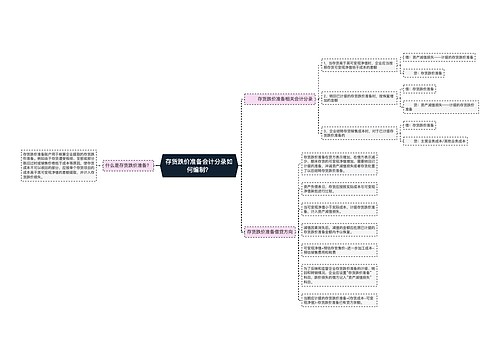 存货跌价准备会计分录如何编制？思维导图