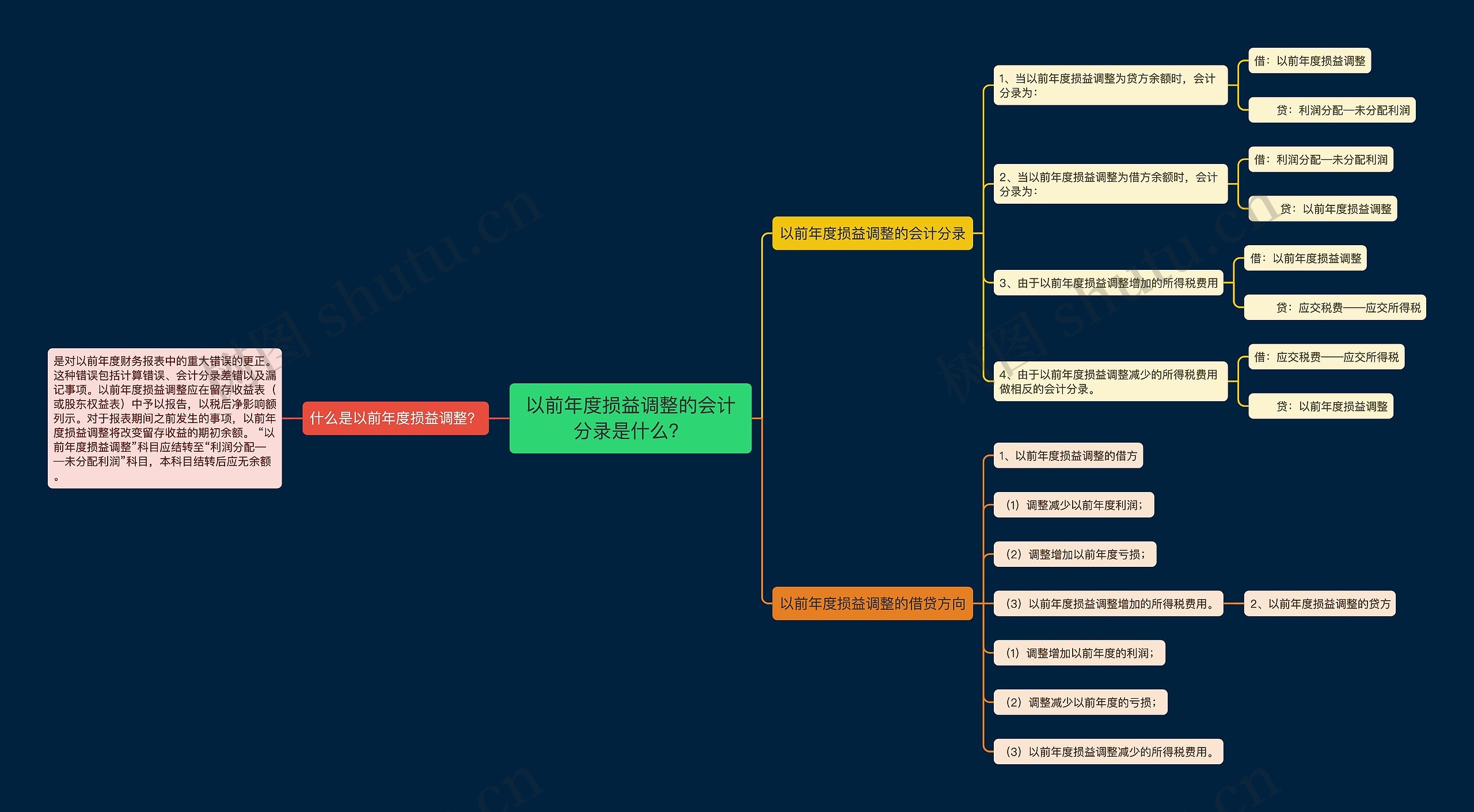 以前年度损益调整的会计分录是什么？思维导图