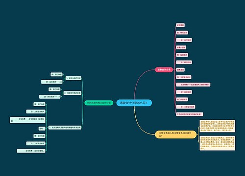 退款会计分录怎么写？思维导图