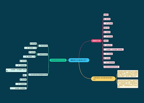 退款会计分录怎么写?思维导图
