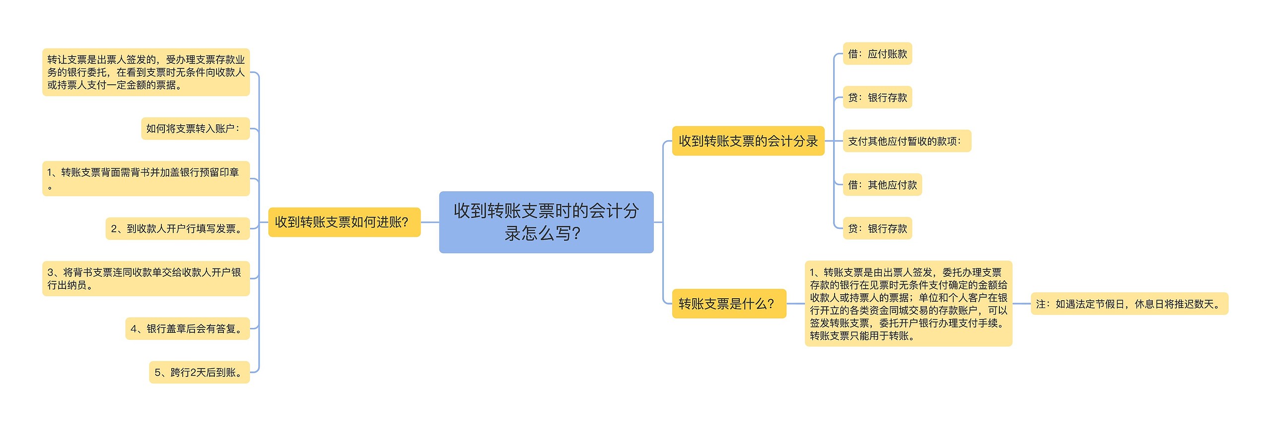 收到转账支票时的会计分录怎么写？