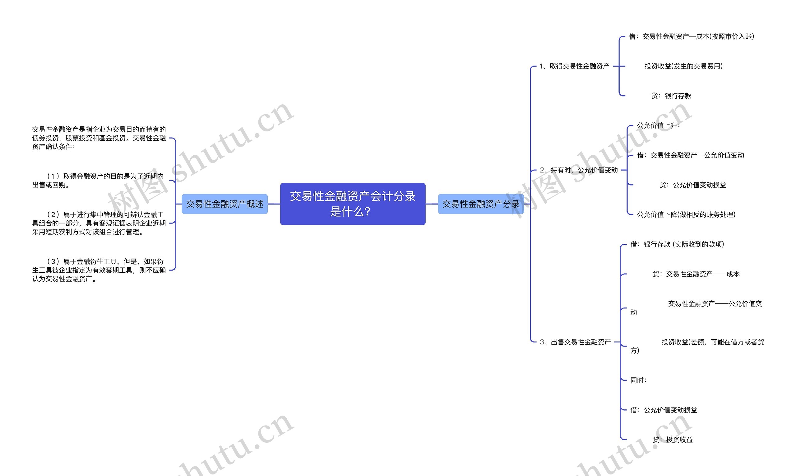 交易性金融资产会计分录是什么？