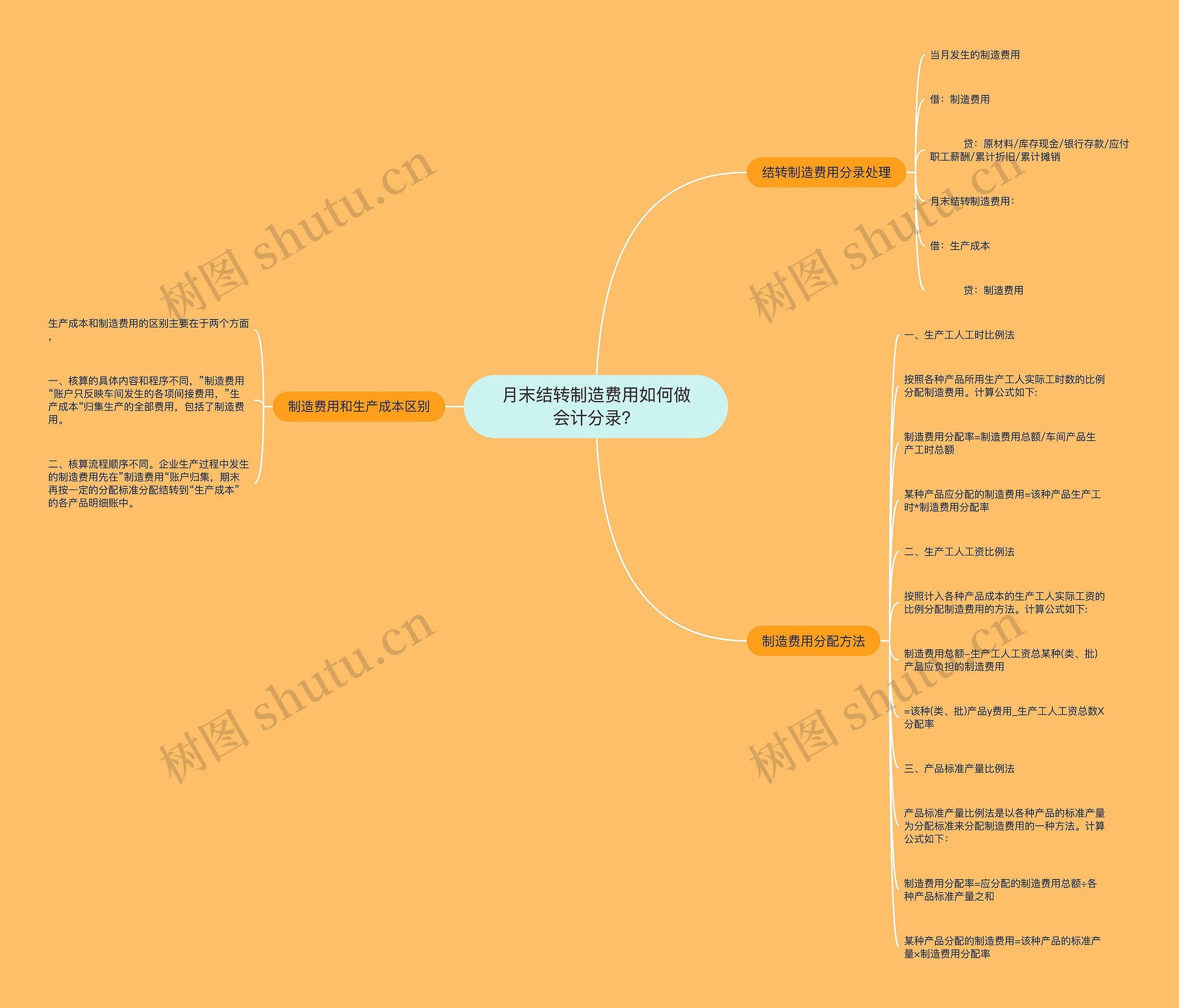 月末结转制造费用如何做会计分录？思维导图