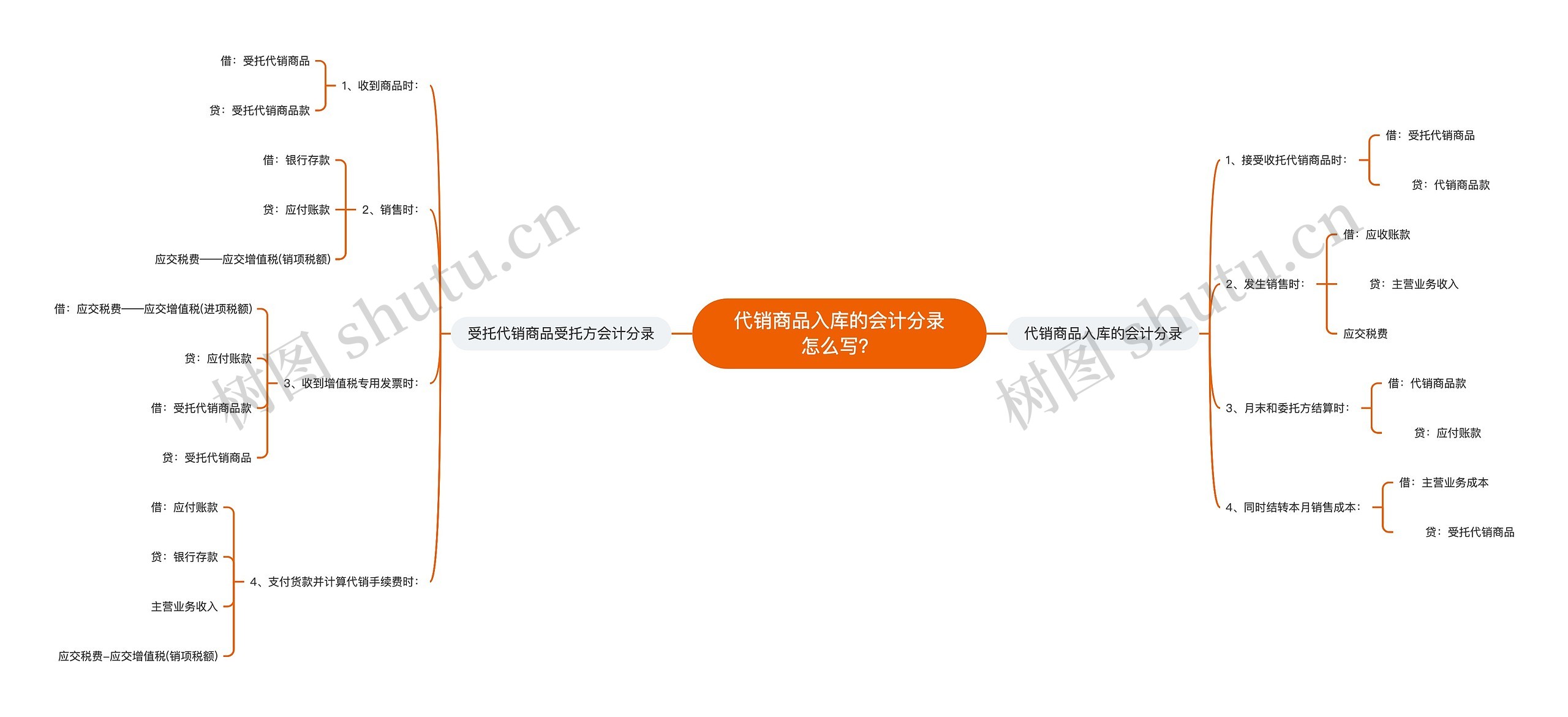 代销商品入库的会计分录怎么写？