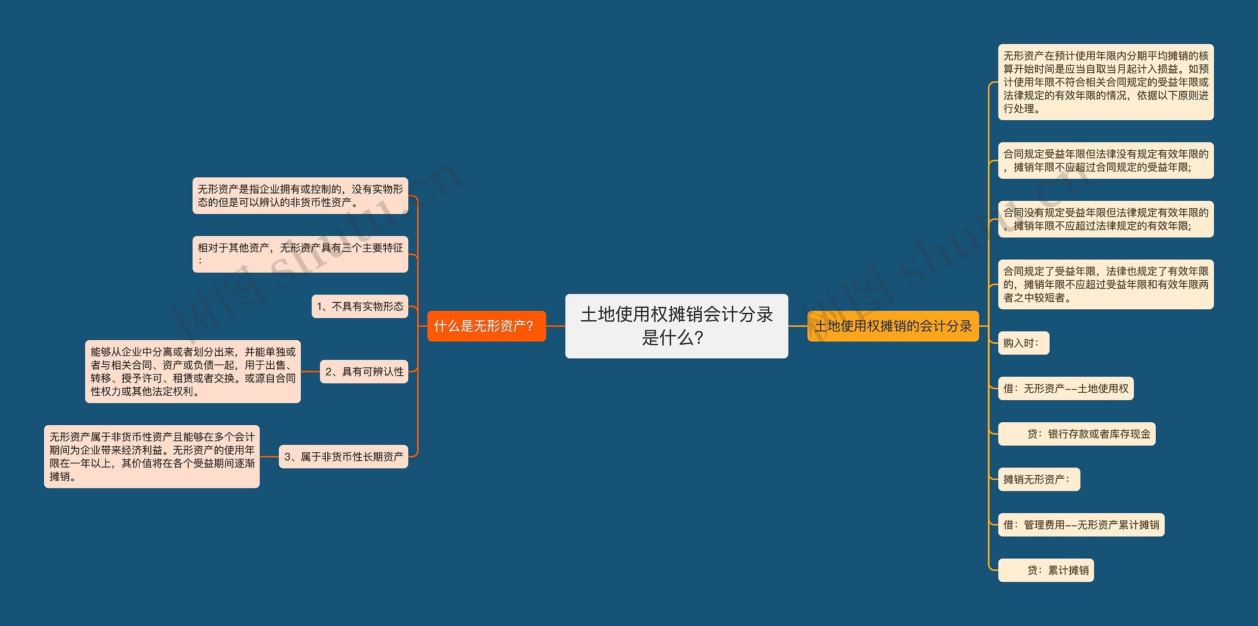 土地使用权摊销会计分录是什么？