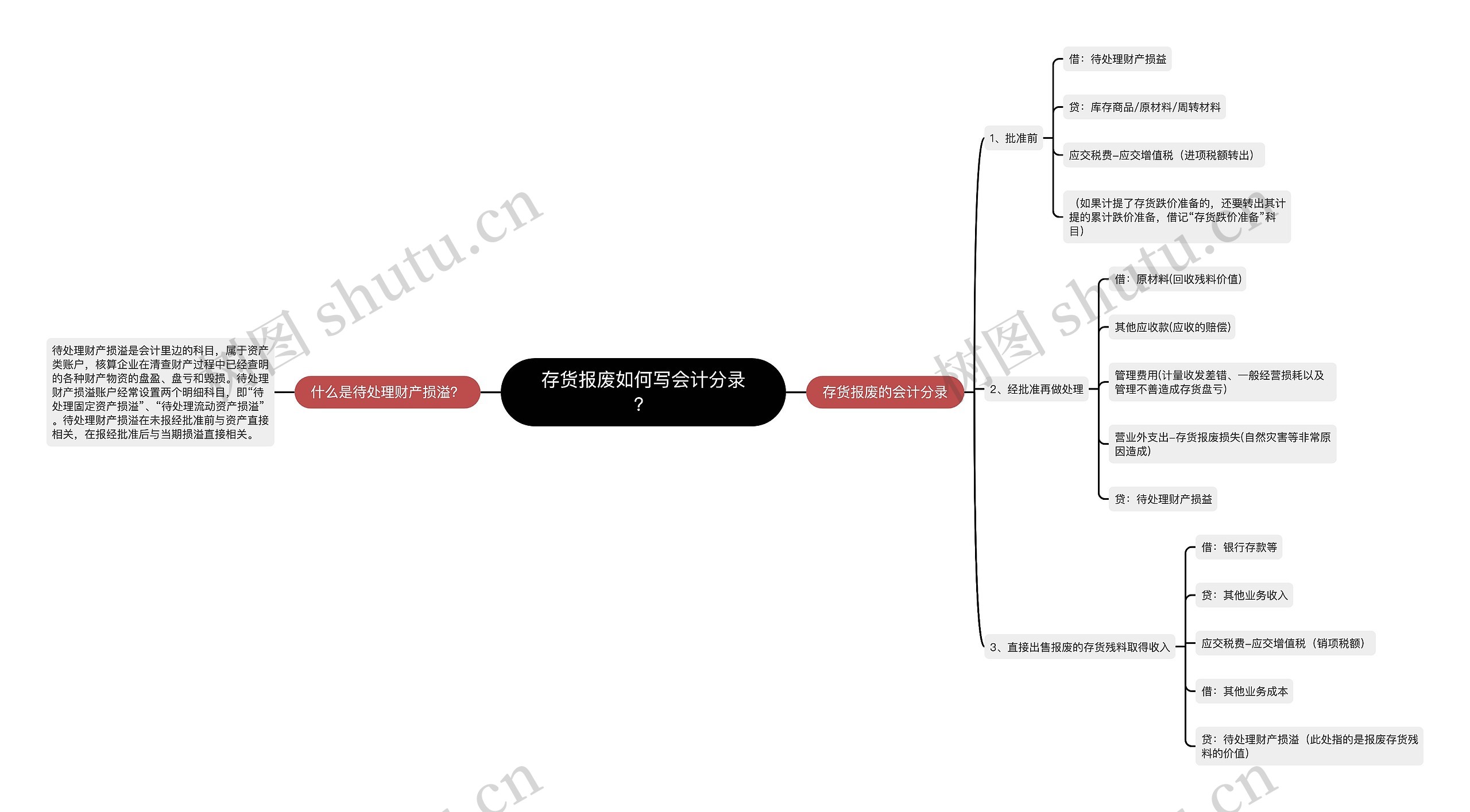 存货报废如何写会计分录？思维导图