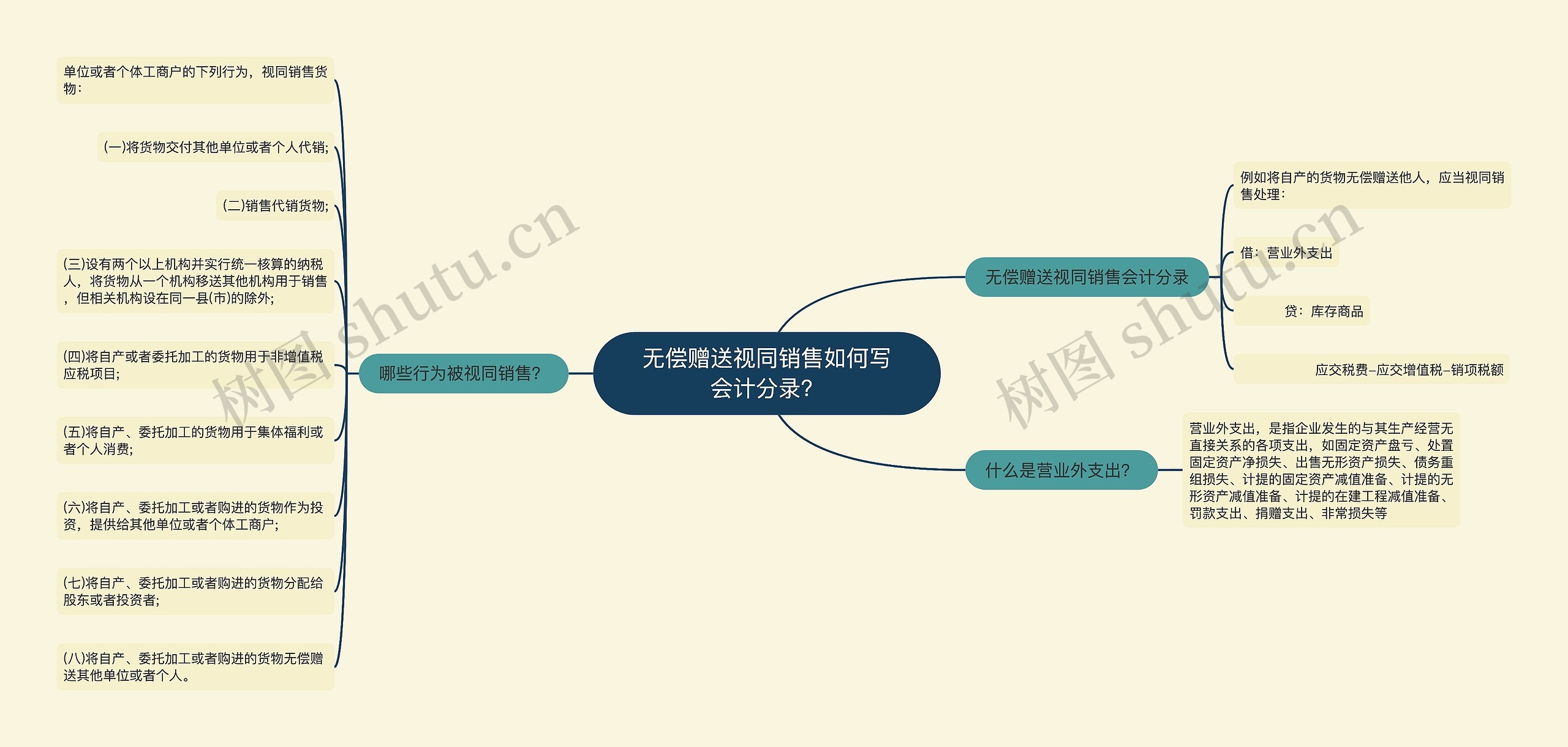 无偿赠送视同销售如何写会计分录？思维导图