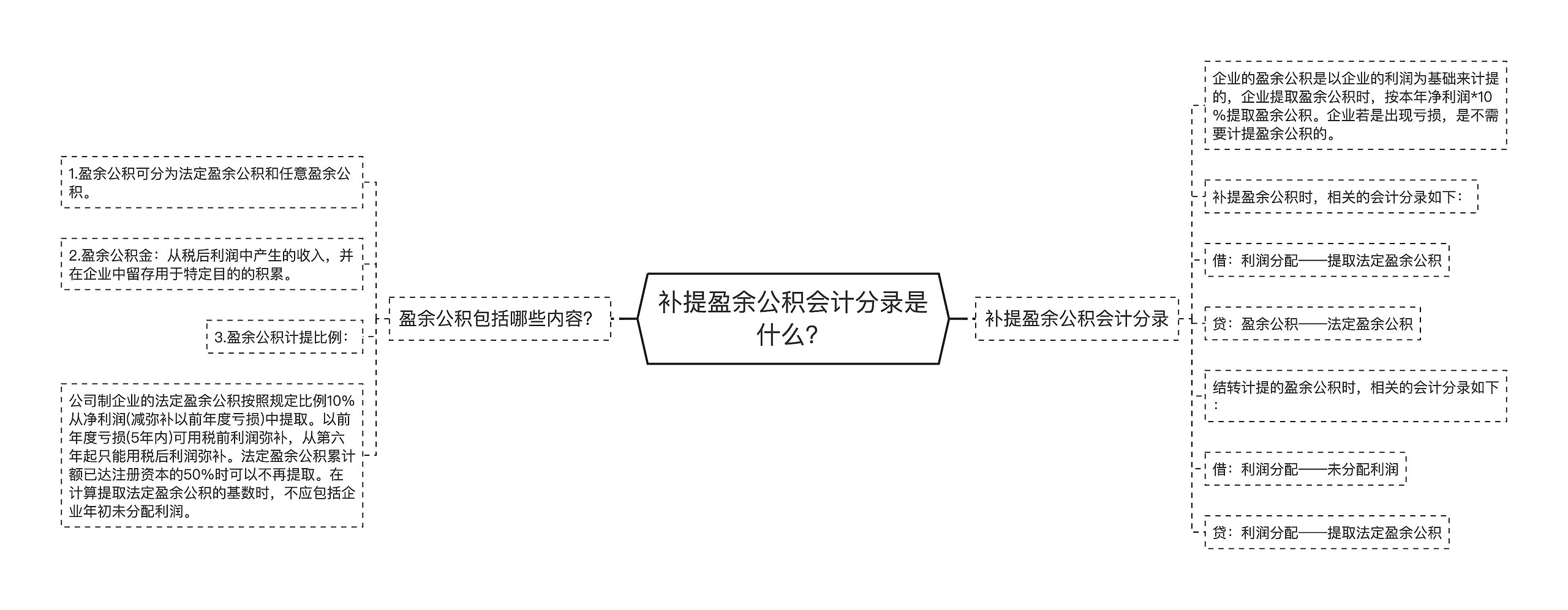 补提盈余公积会计分录是什么？思维导图