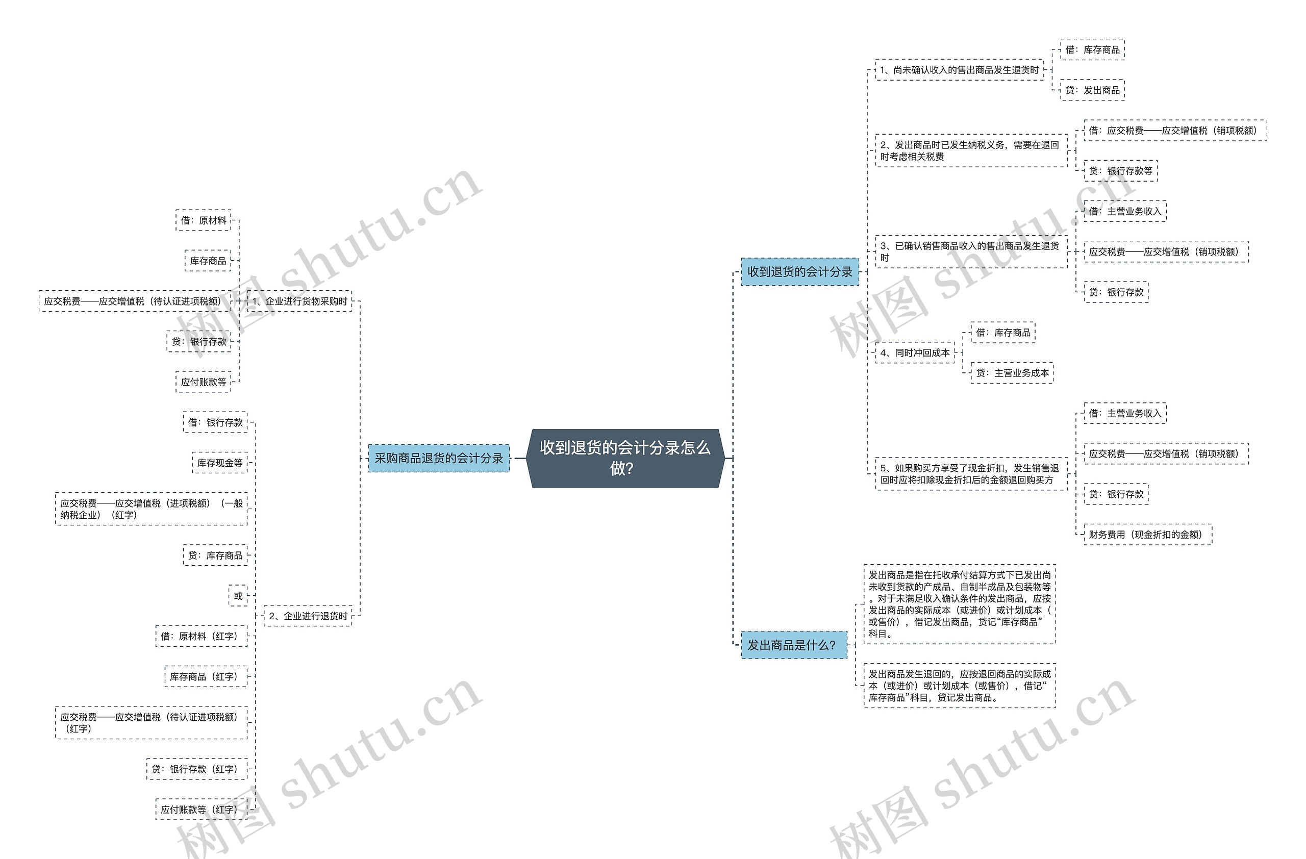 收到退货的会计分录怎么做？思维导图