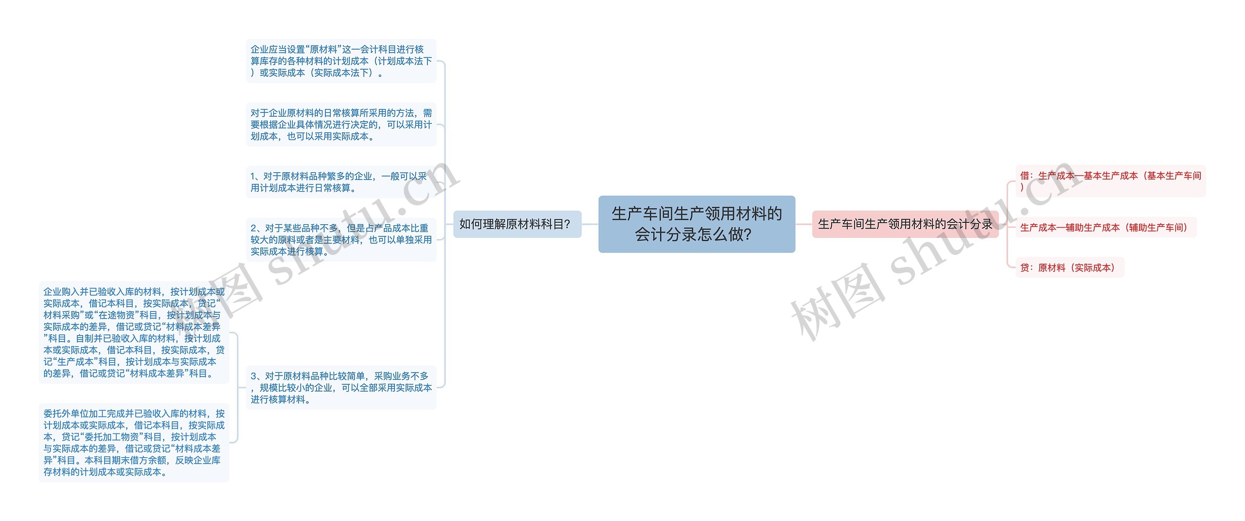 生产车间生产领用材料的会计分录怎么做？