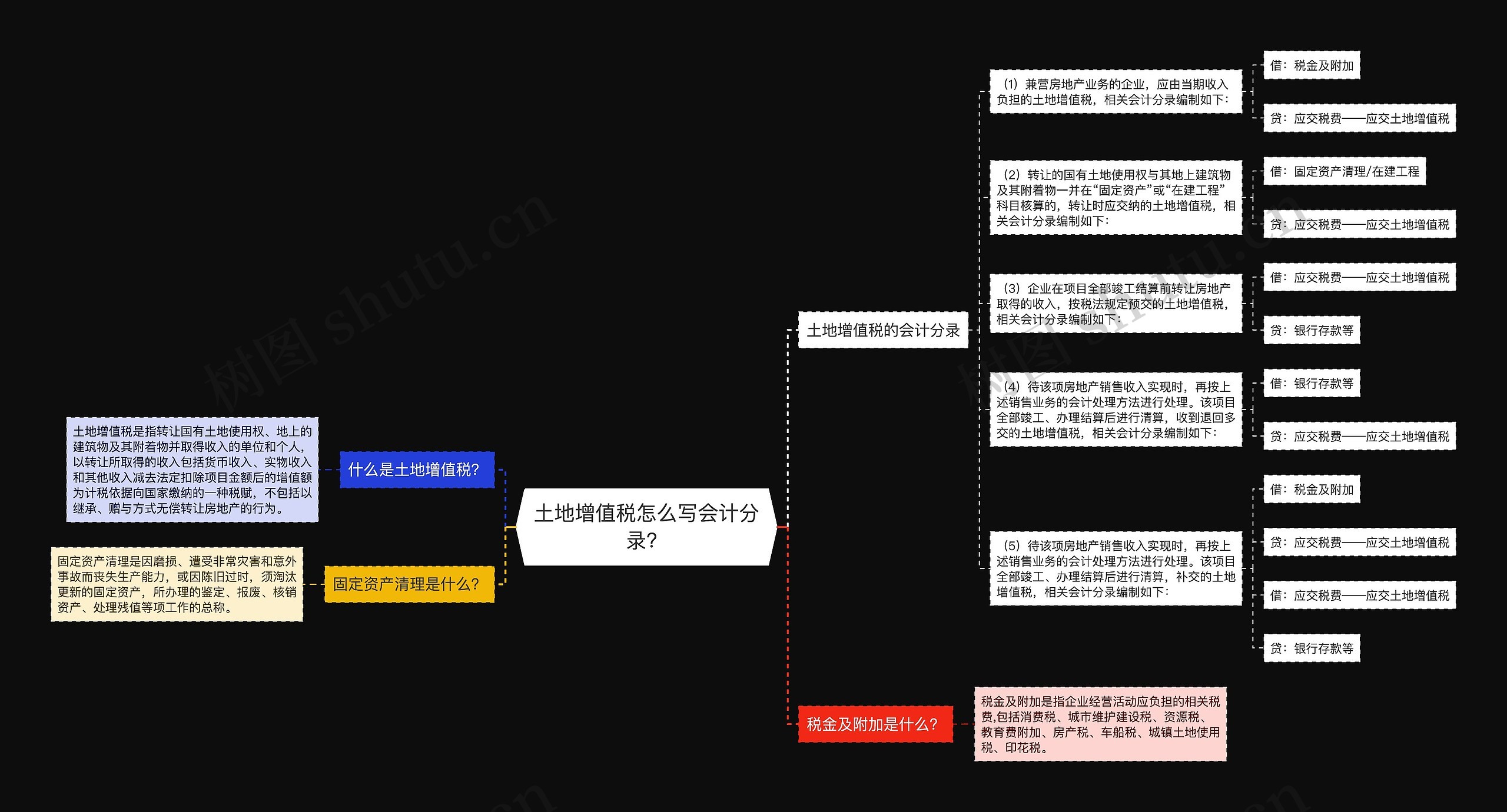 土地增值税怎么写会计分录？思维导图