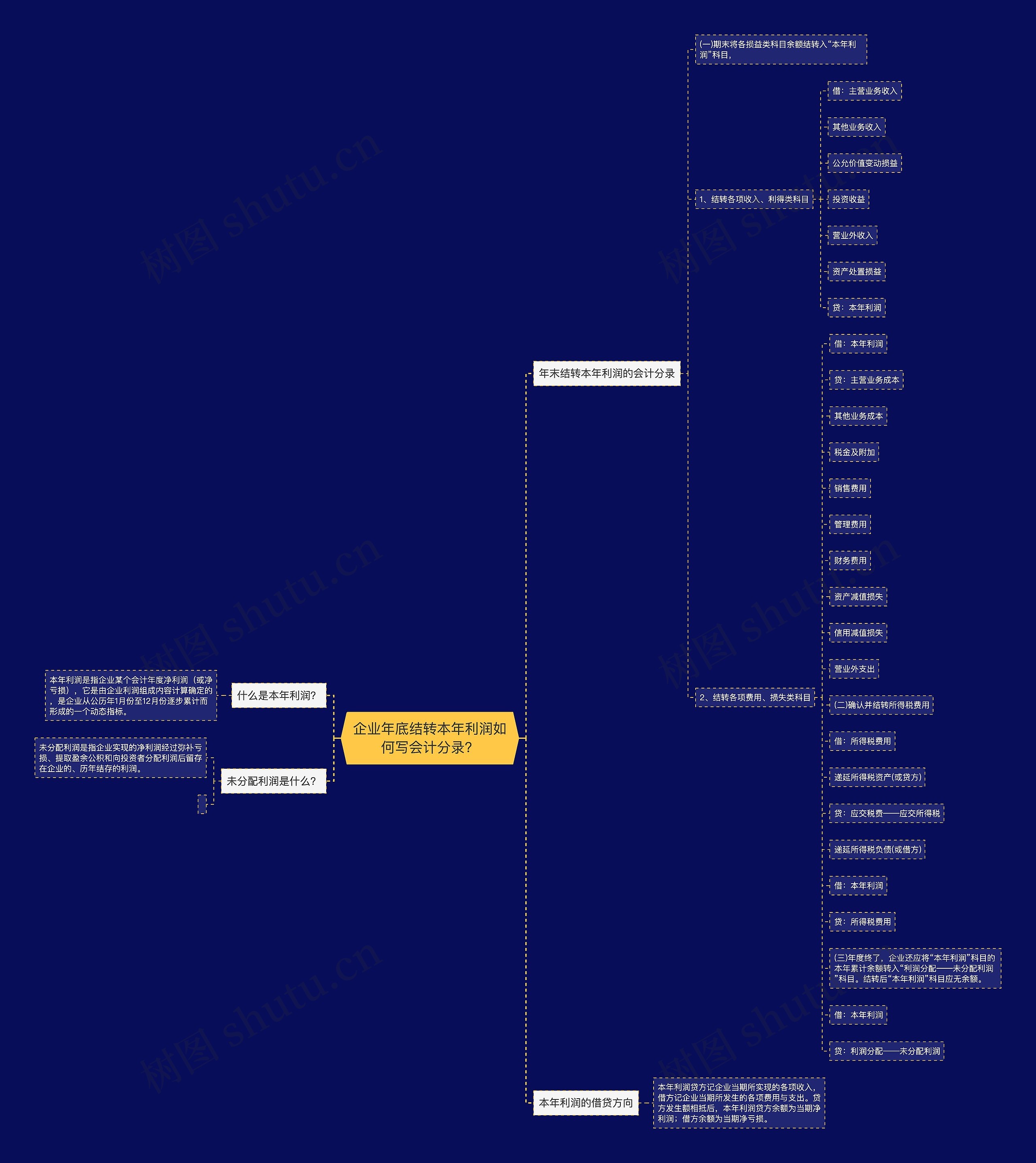 企业年底结转本年利润如何写会计分录？思维导图