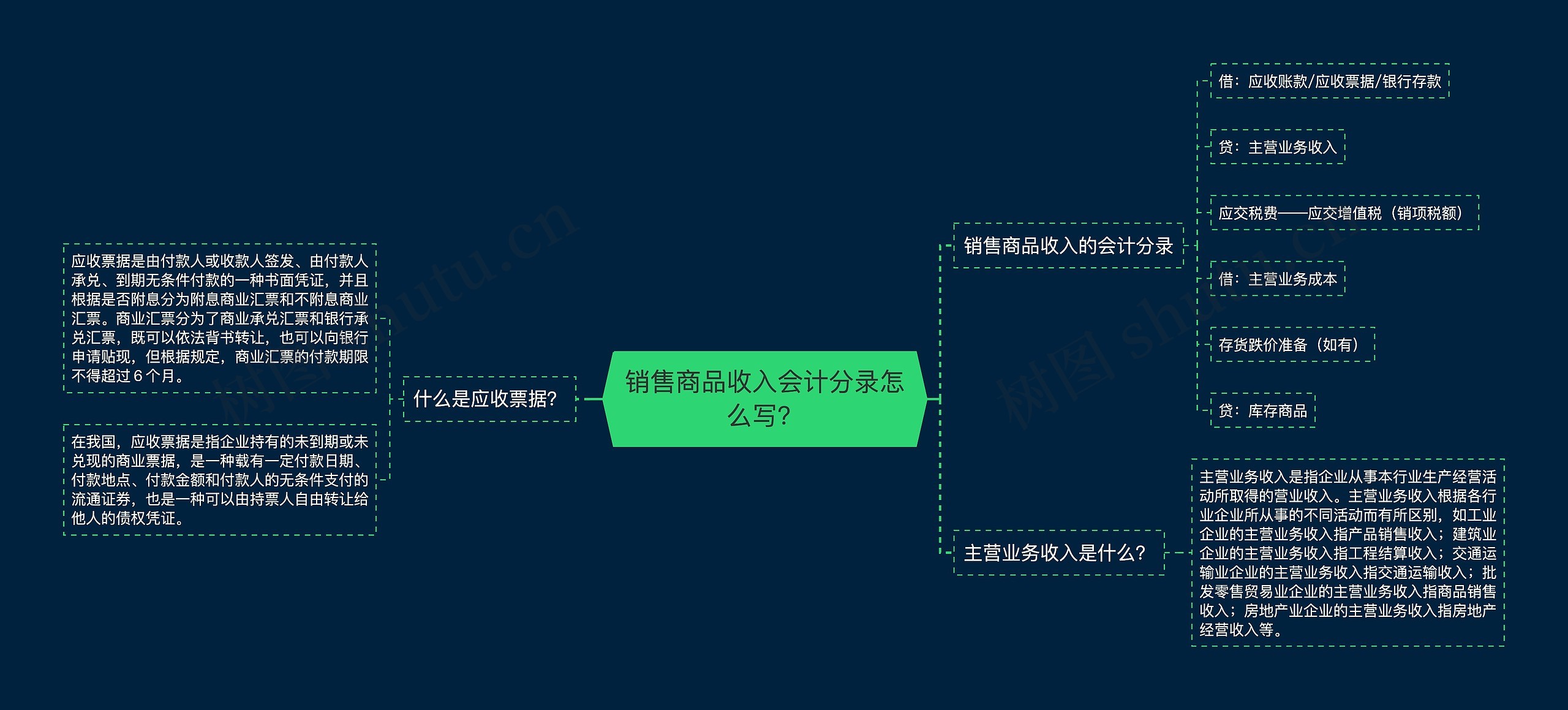 销售商品收入会计分录怎么写？思维导图