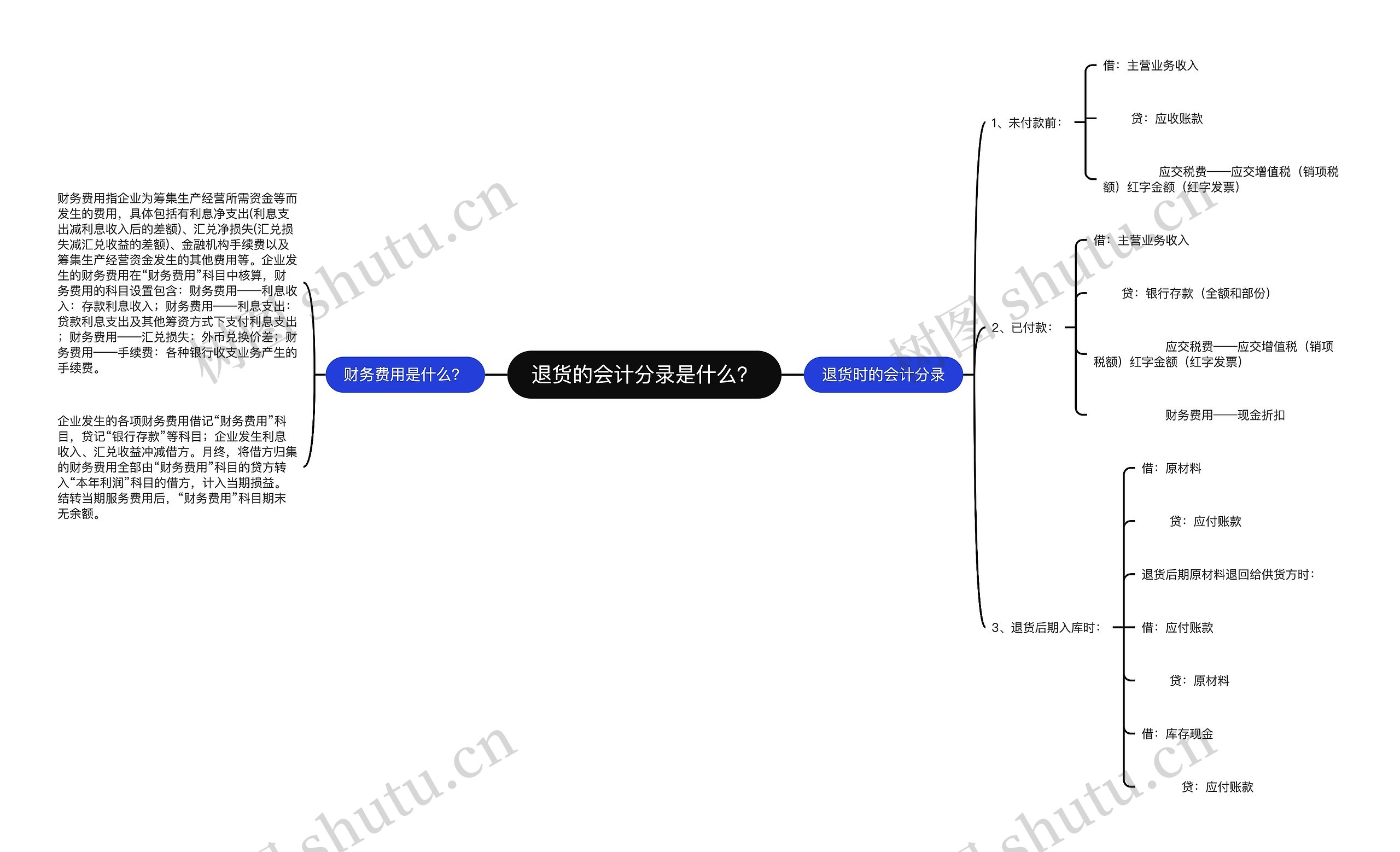 退货的会计分录是什么？思维导图