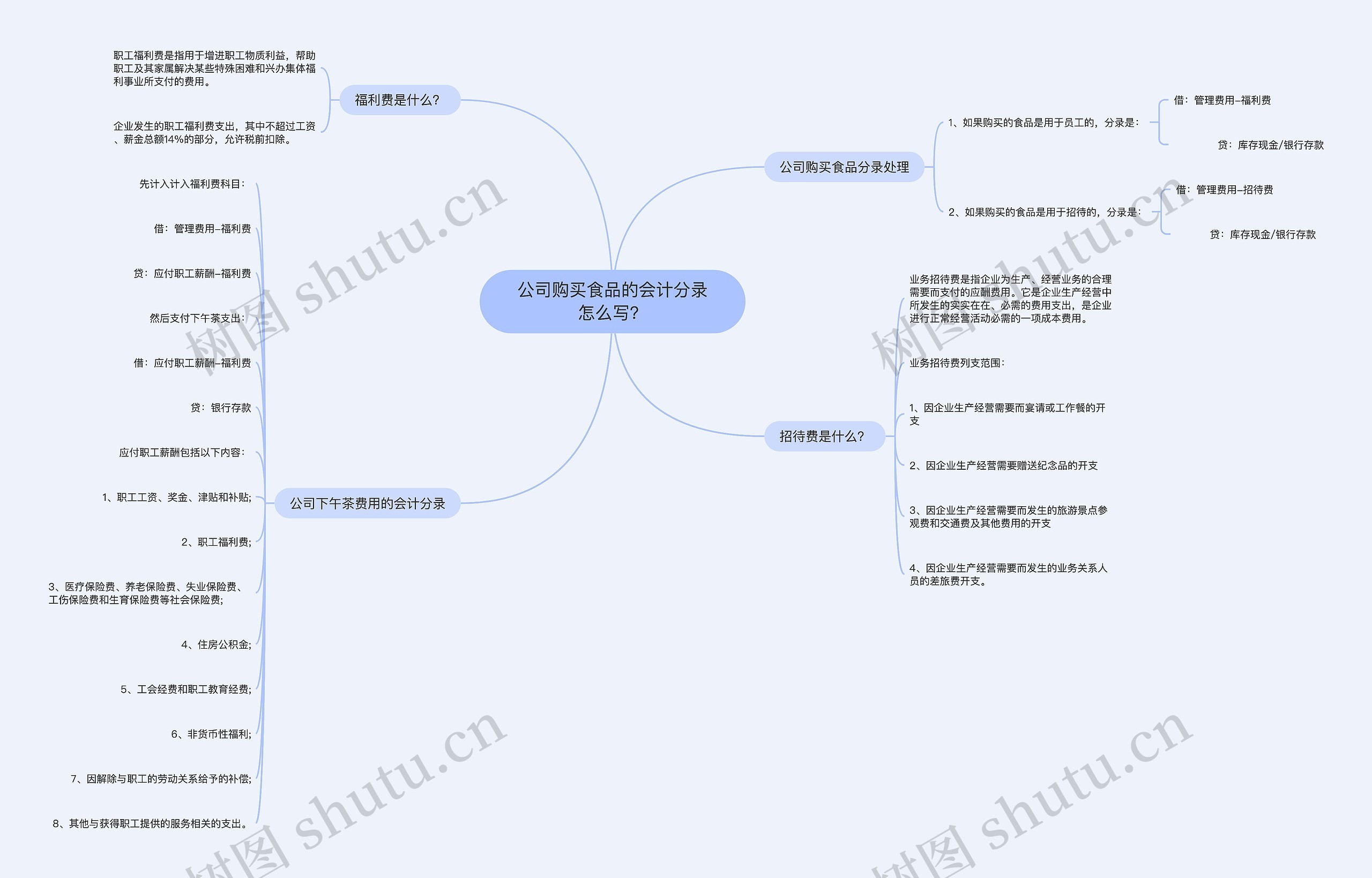 公司购买食品的会计分录怎么写？思维导图