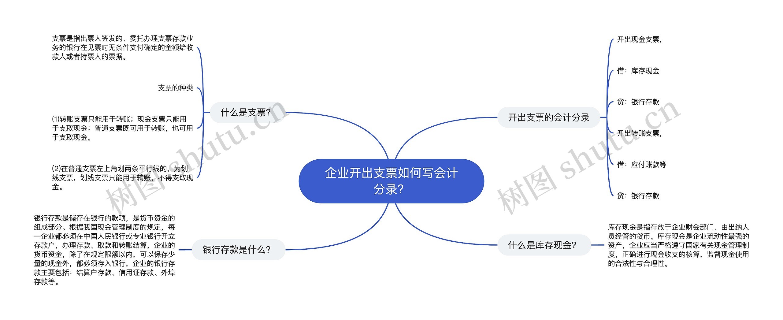 企业开出支票如何写会计分录？思维导图