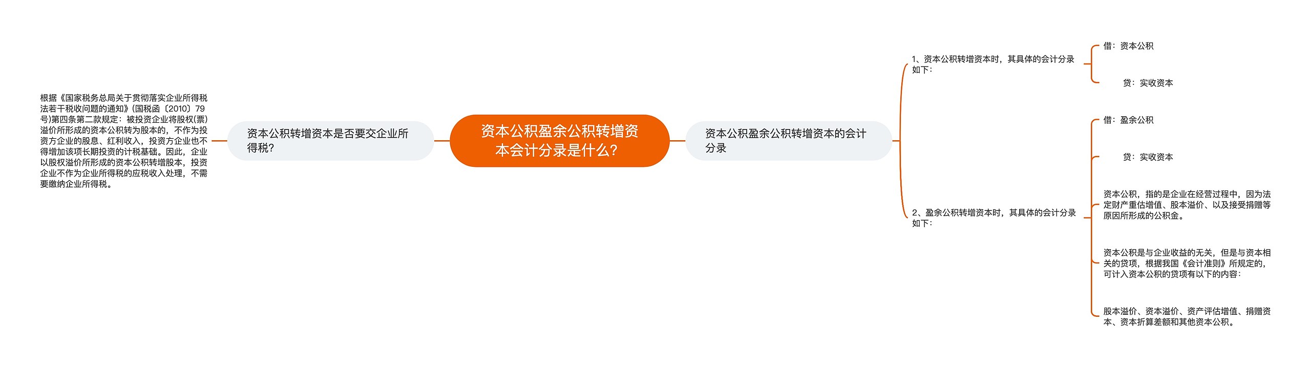 资本公积盈余公积转增资本会计分录是什么？