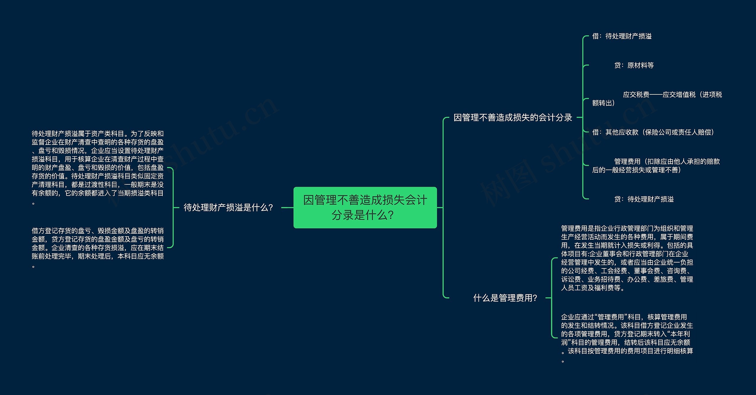 因管理不善造成损失会计分录是什么？思维导图