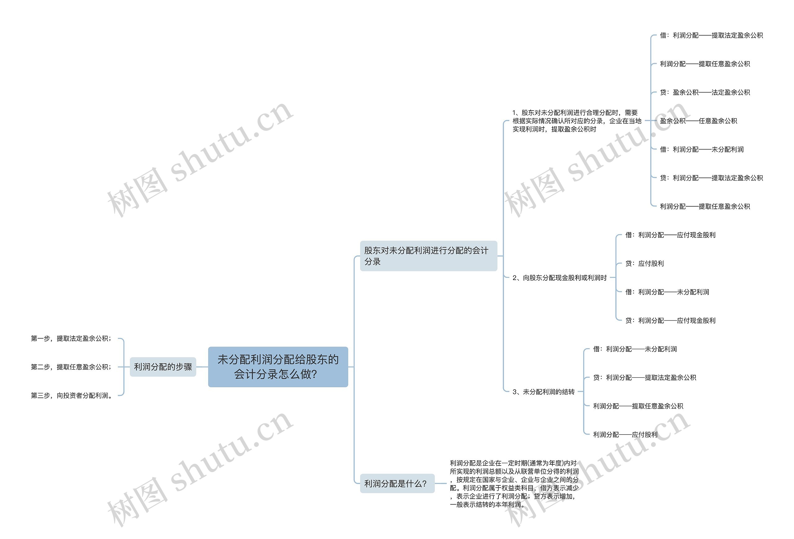 未分配利润分配给股东的会计分录怎么做？思维导图