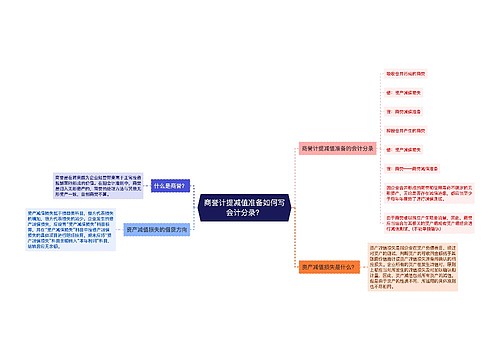 商誉计提减值准备如何写会计分录？思维导图