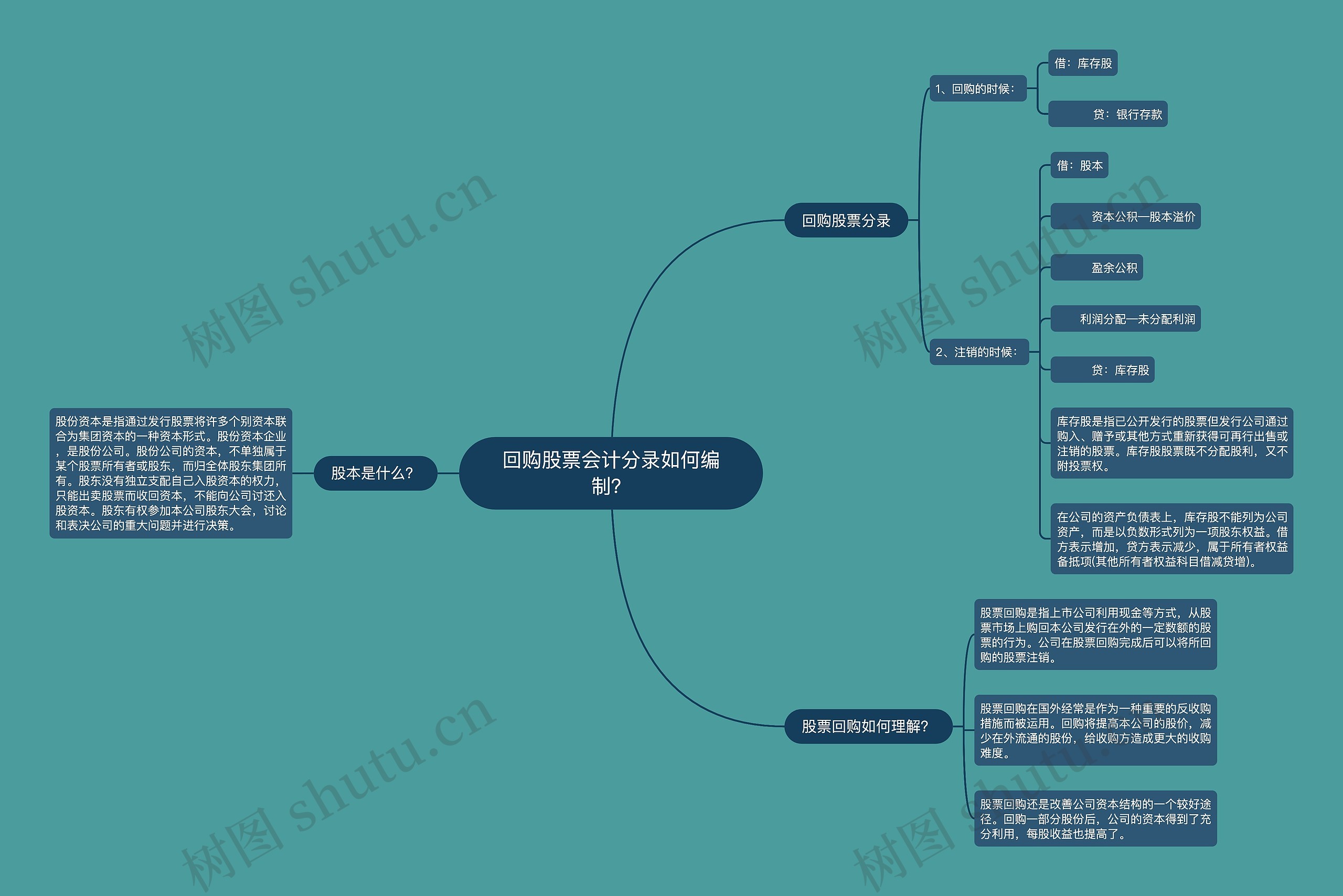 回购股票会计分录如何编制？思维导图