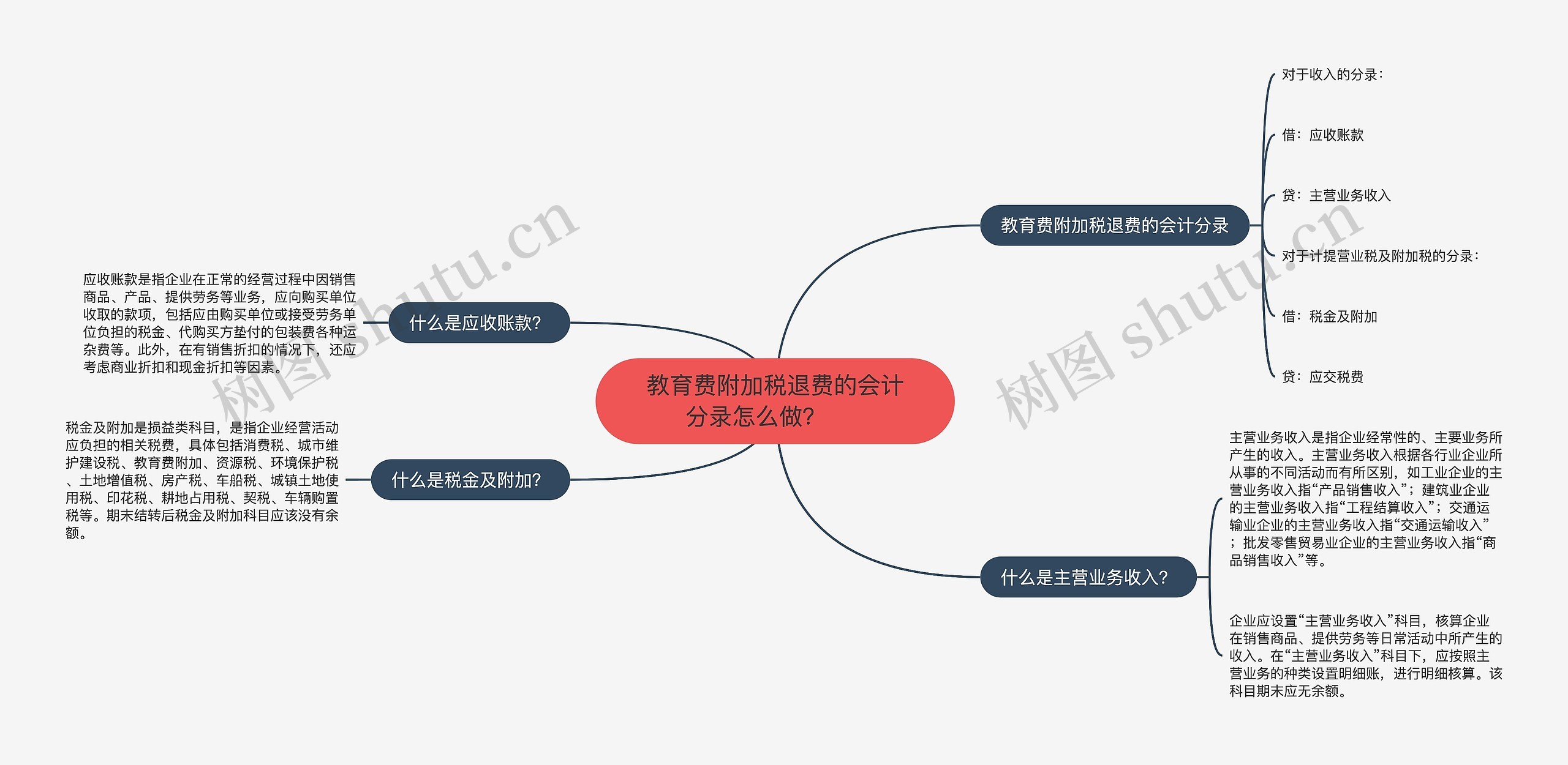 教育费附加税退费的会计分录怎么做？  　思维导图