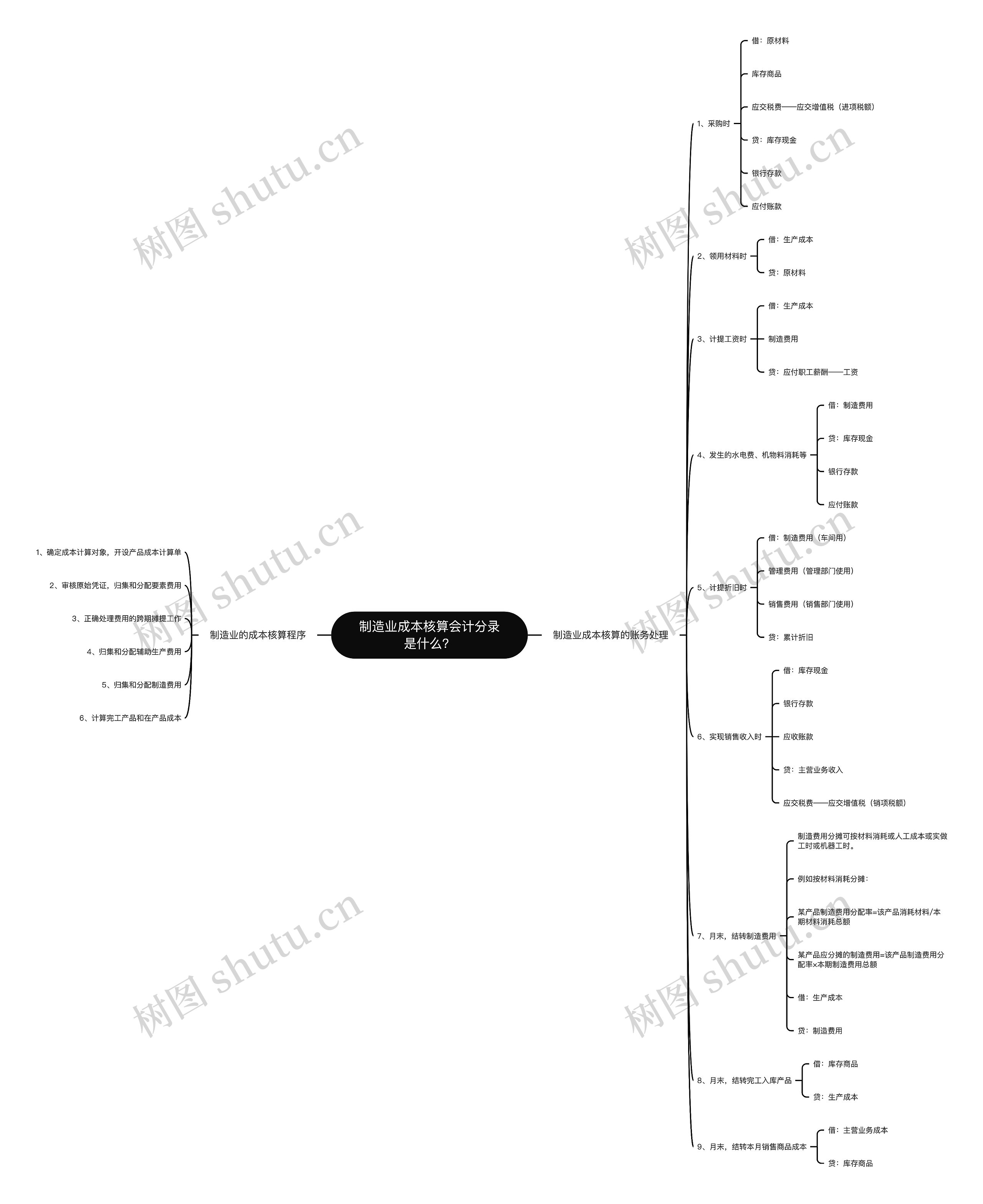 制造业成本核算会计分录是什么？思维导图