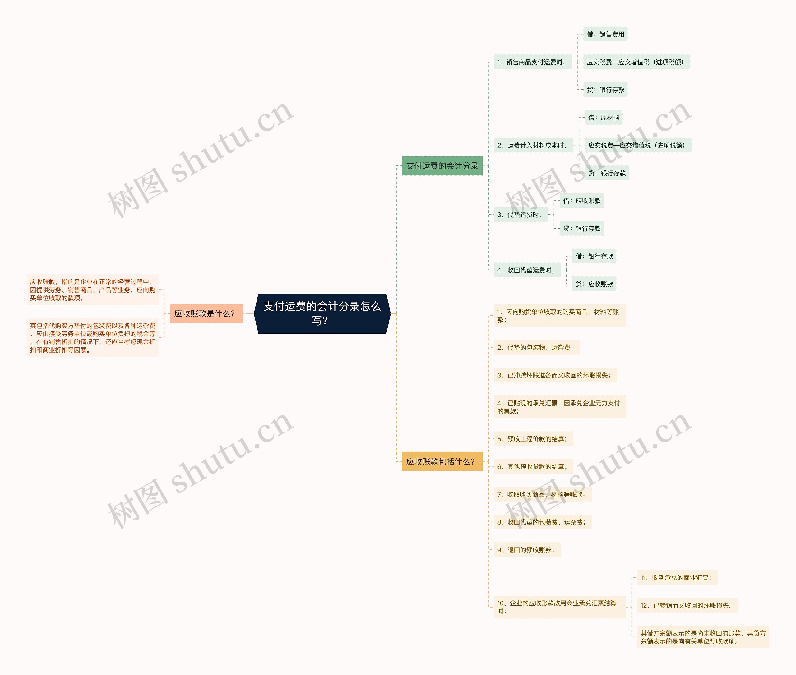 支付运费的会计分录怎么写？思维导图