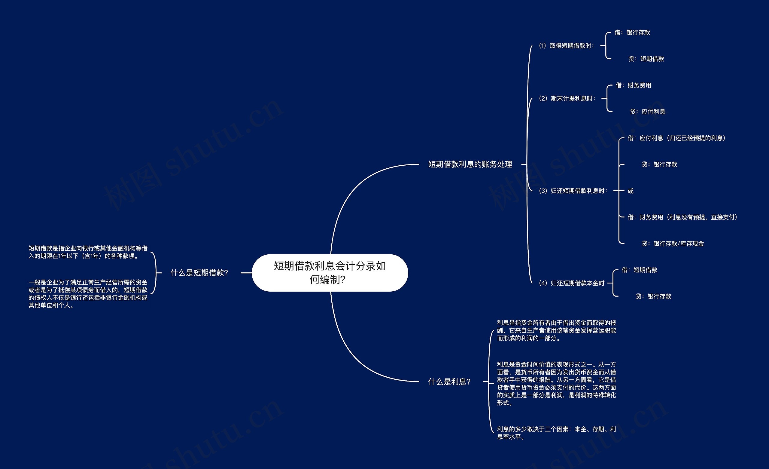 短期借款利息会计分录如何编制？思维导图