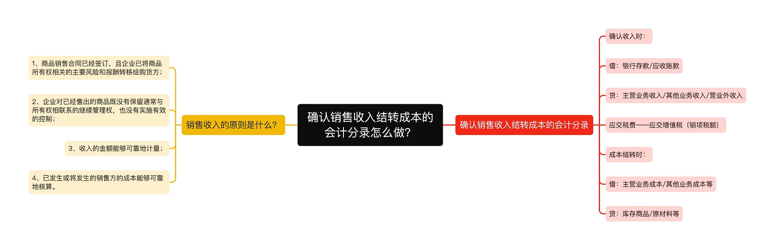 确认销售收入结转成本的会计分录怎么做？思维导图