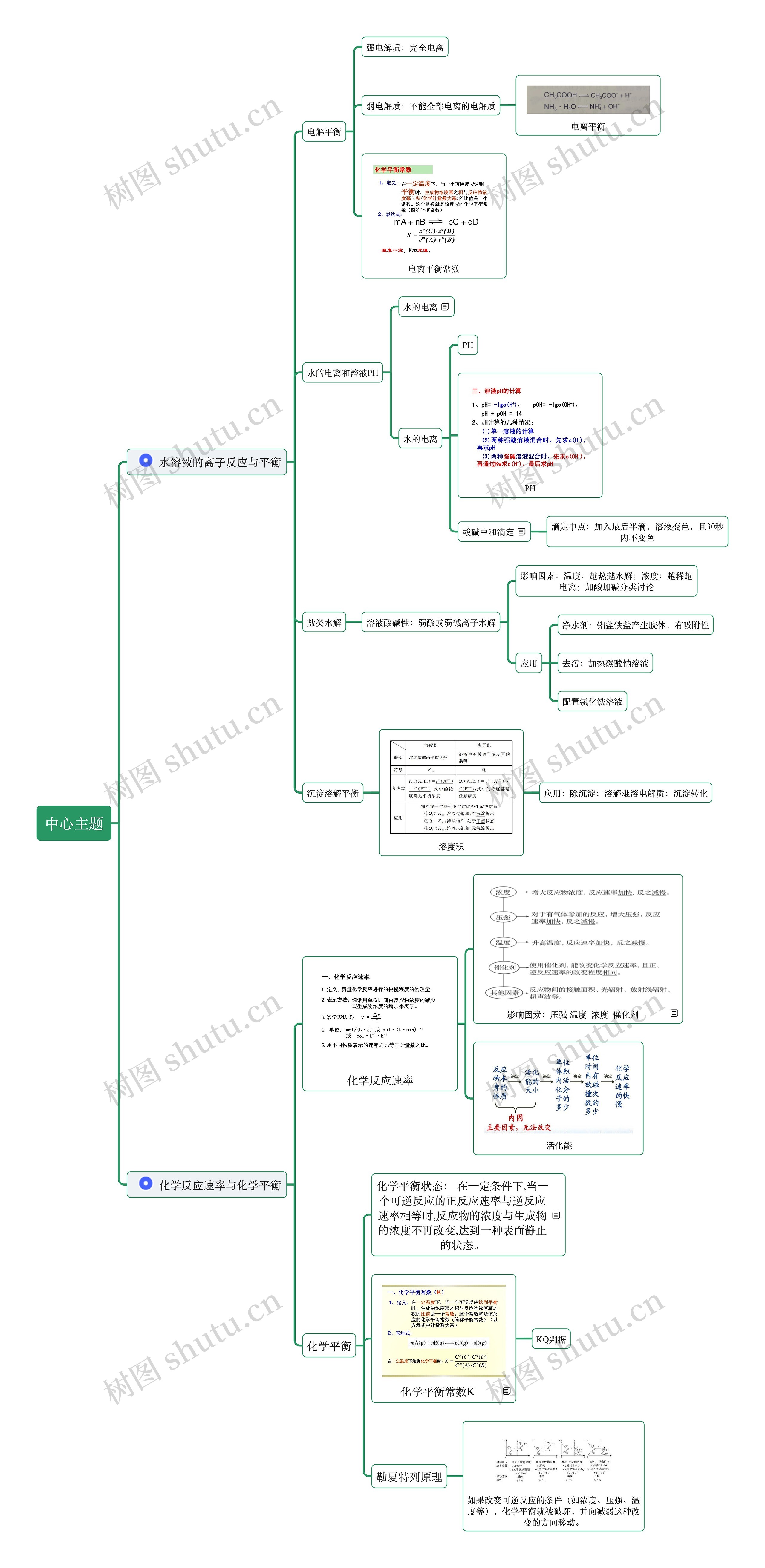 水溶液的离子反应与平衡思维导图