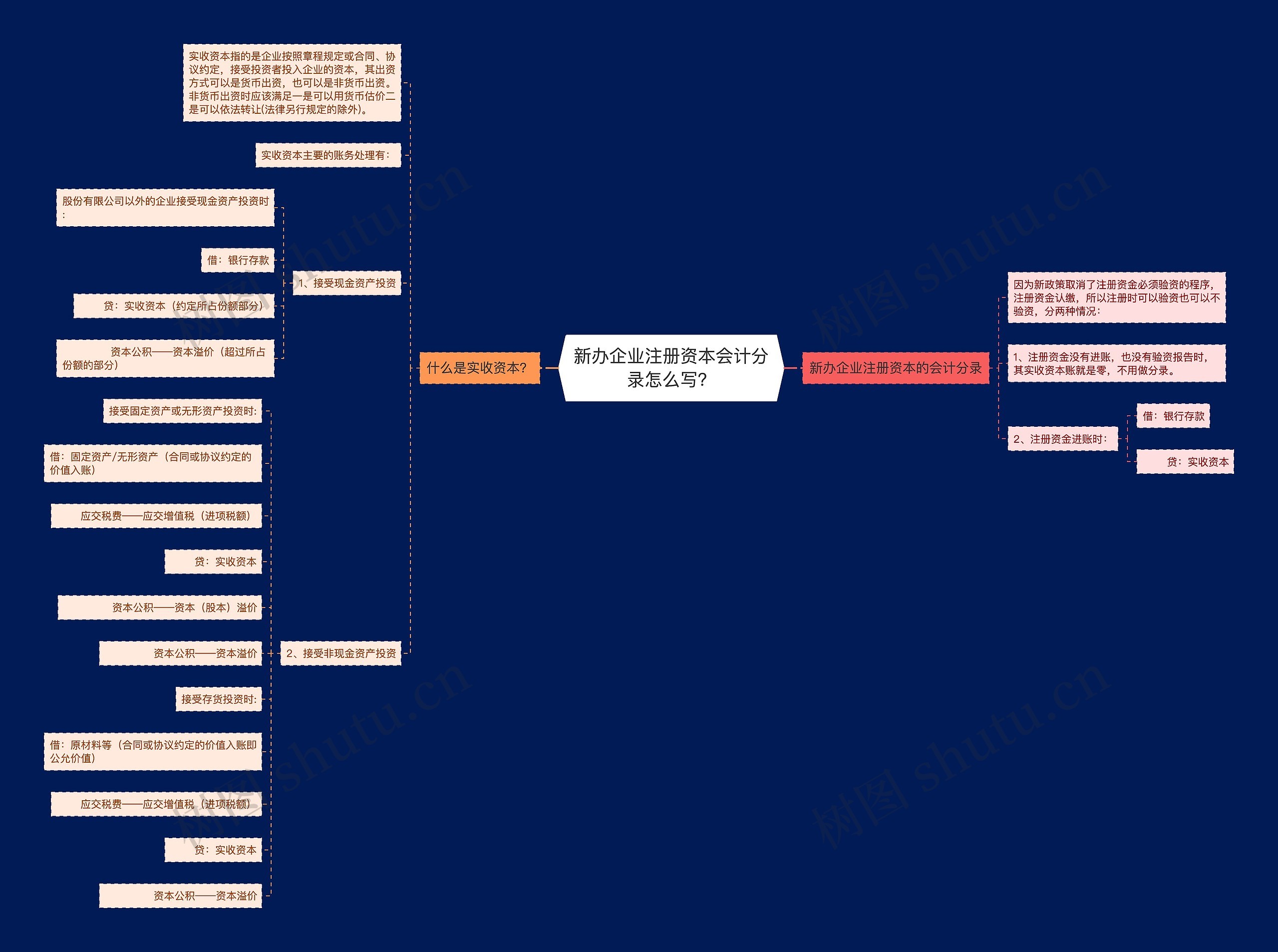 新办企业注册资本会计分录怎么写？