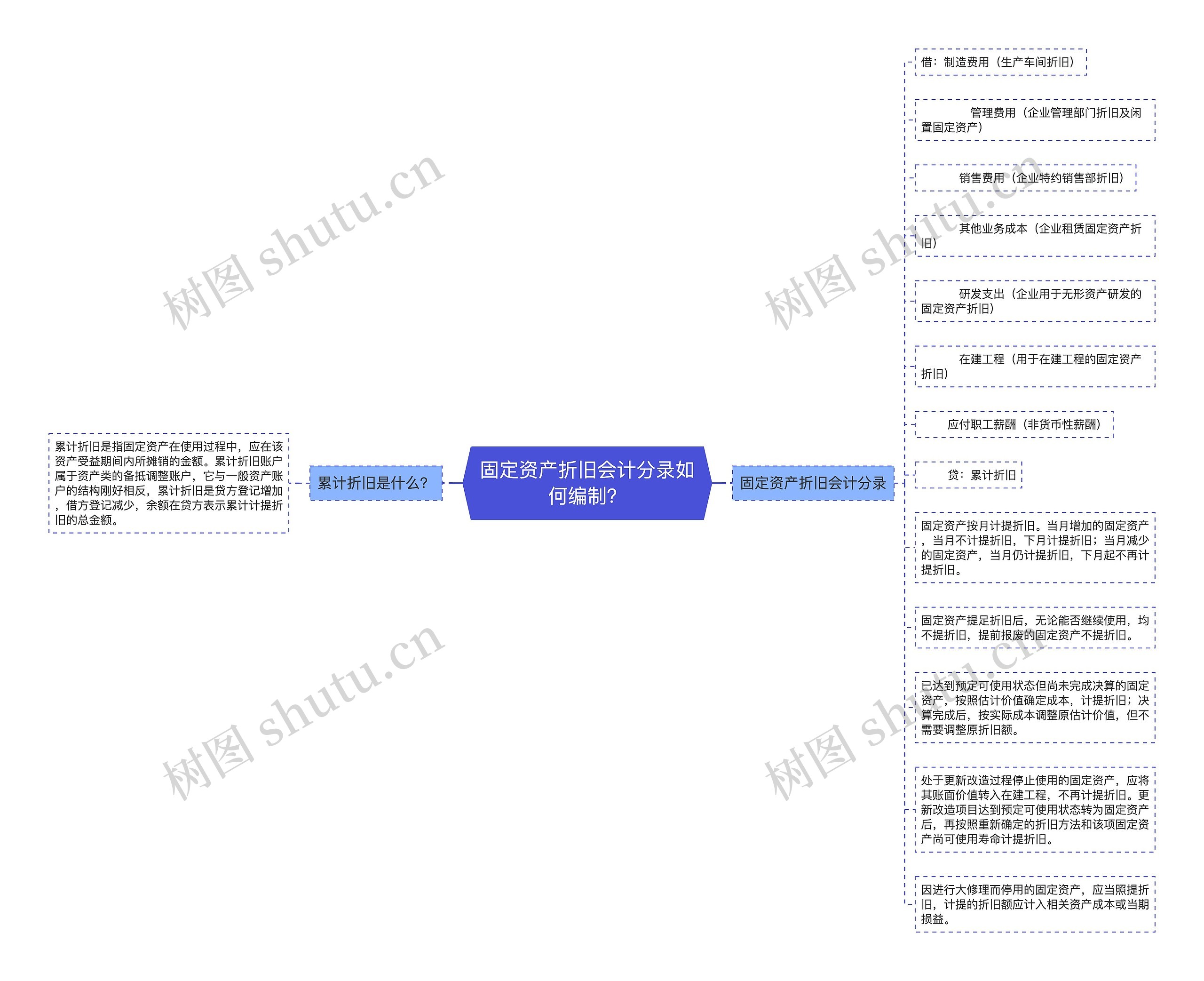 固定资产折旧会计分录如何编制？思维导图