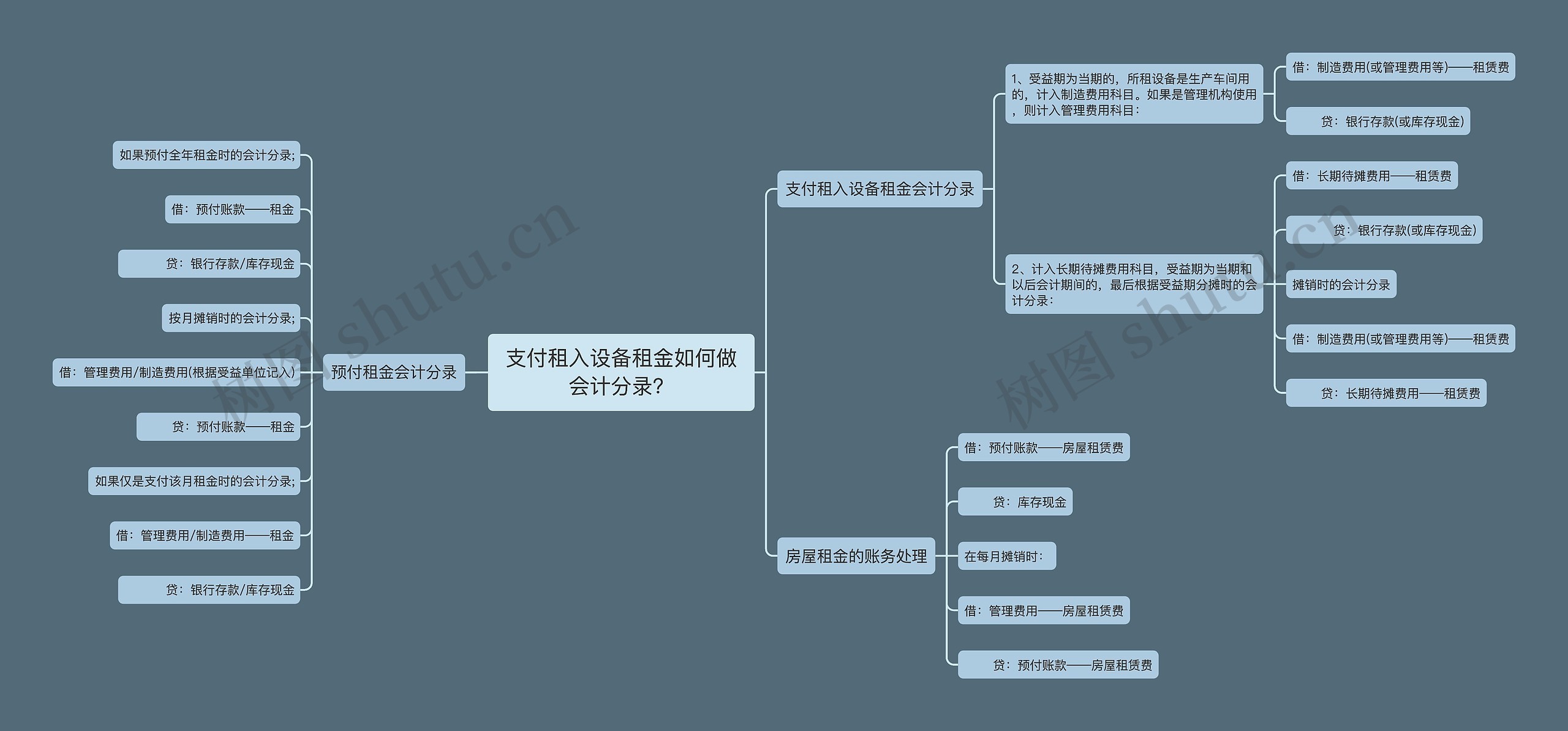 支付租入设备租金如何做会计分录？思维导图