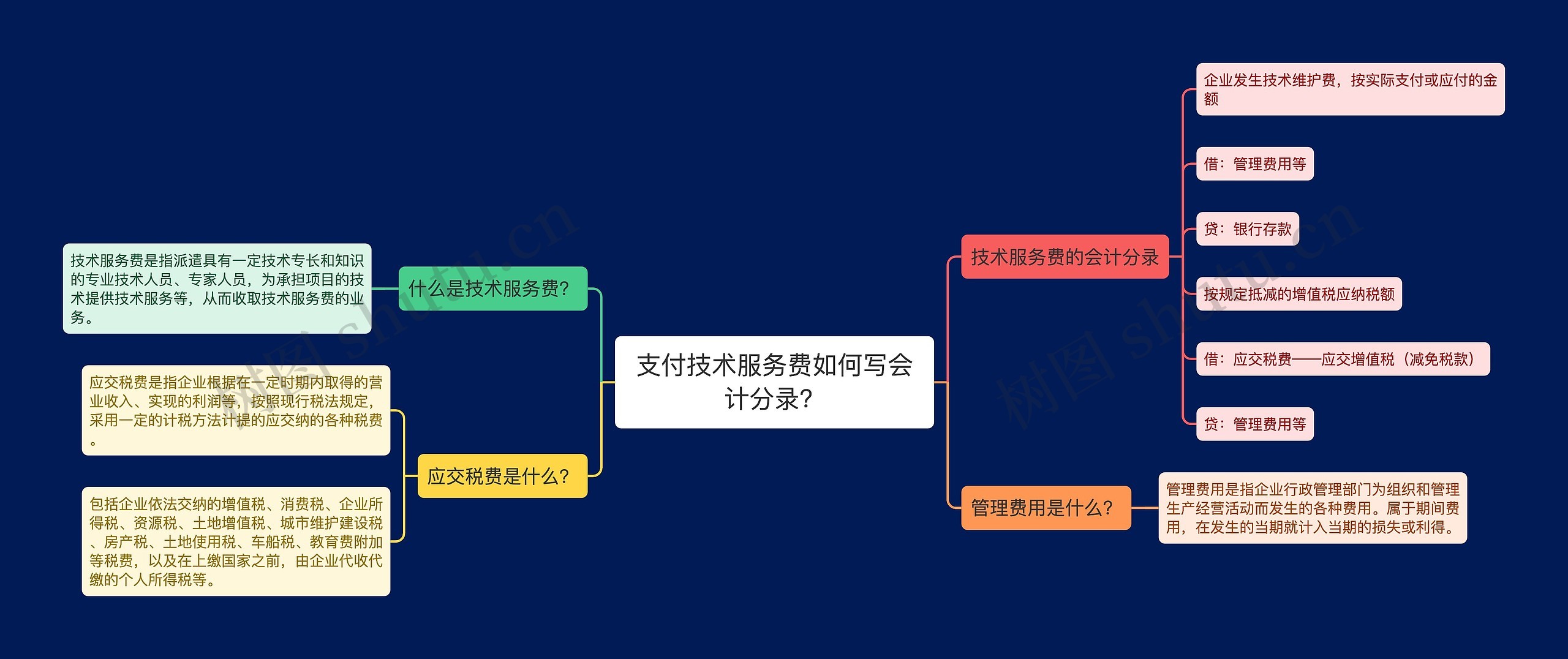 支付技术服务费如何写会计分录？思维导图