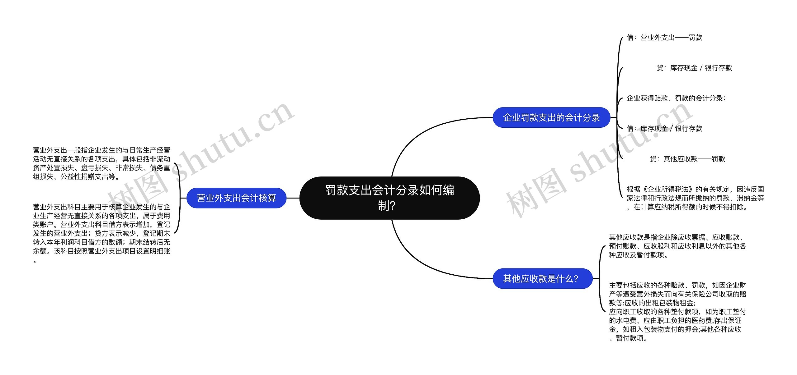 罚款支出会计分录如何编制？