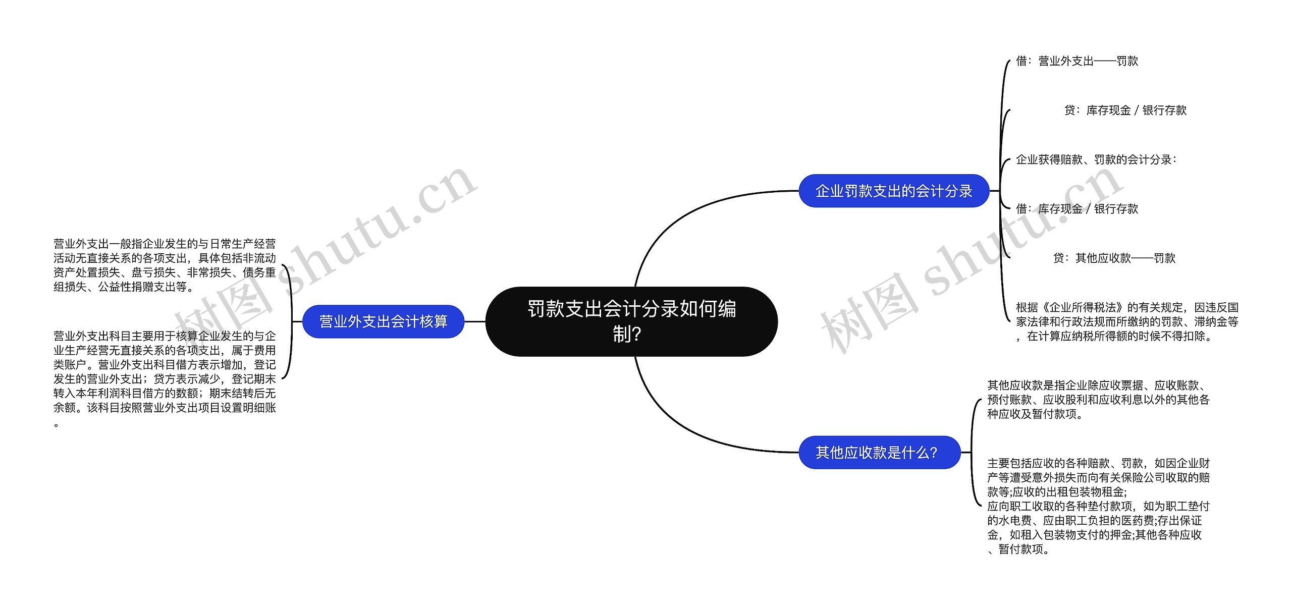 罚款支出会计分录如何编制？思维导图