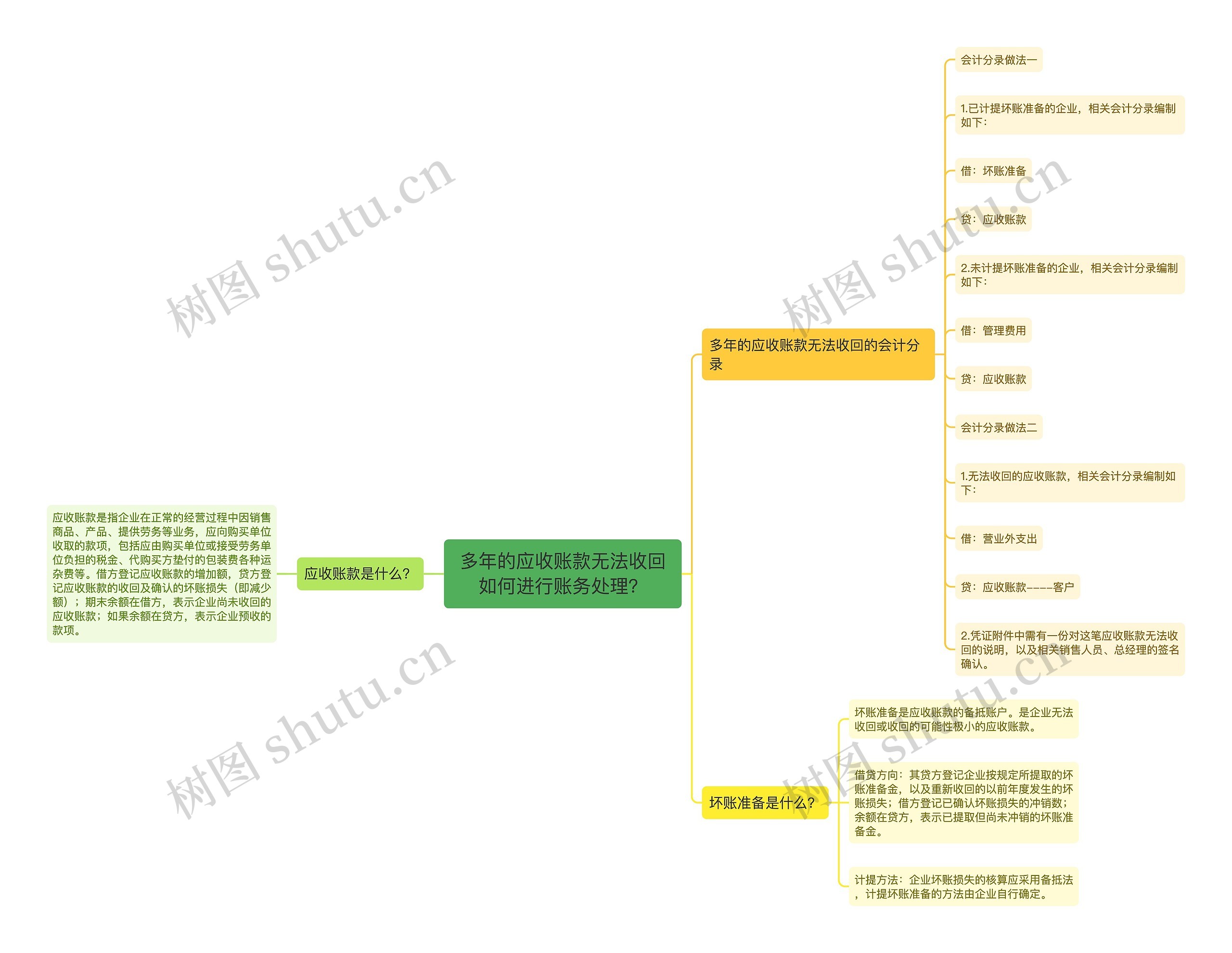 多年的应收账款无法收回如何进行账务处理？思维导图