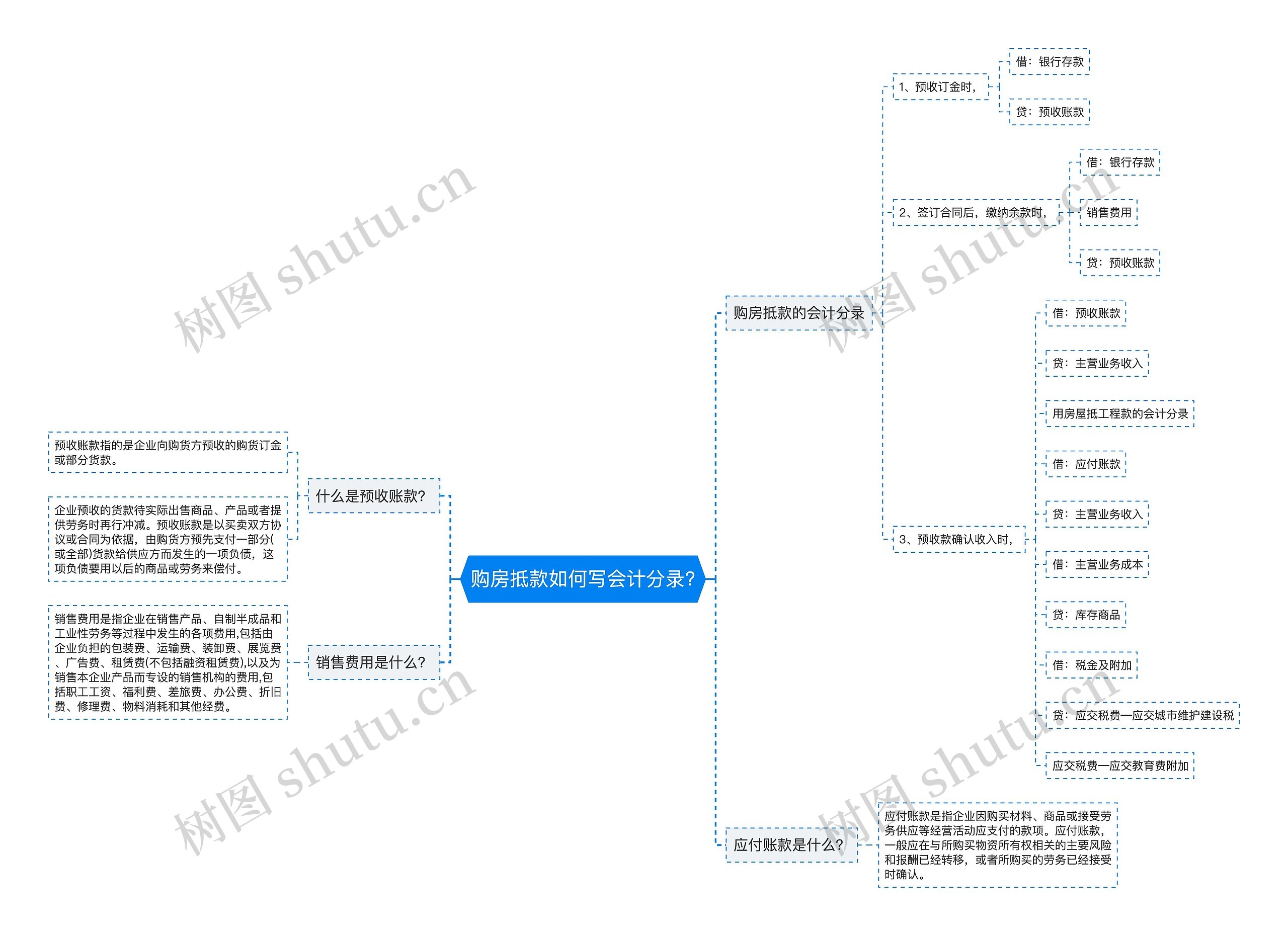 购房抵款如何写会计分录?思维导图
