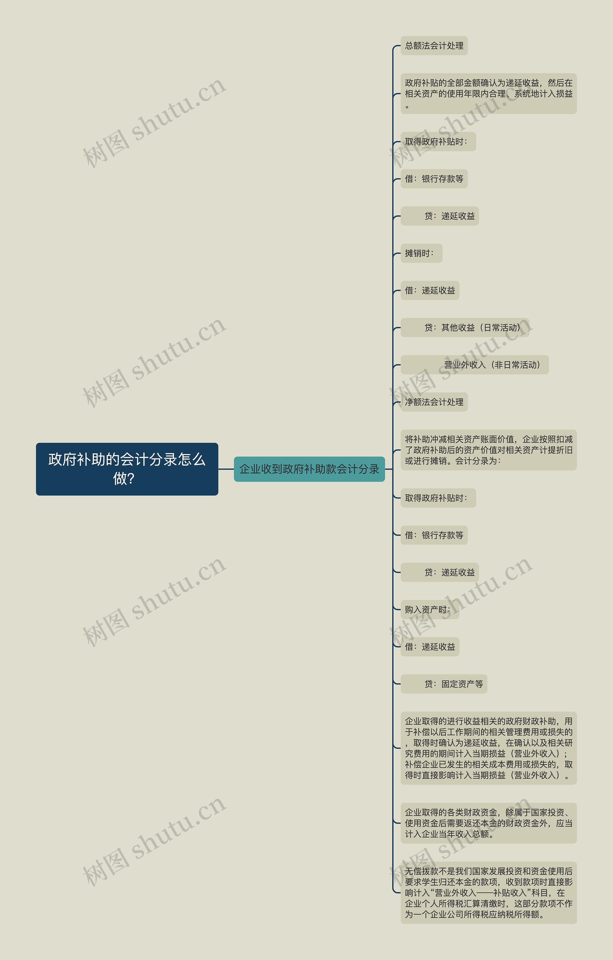 政府补助的会计分录怎么做？思维导图