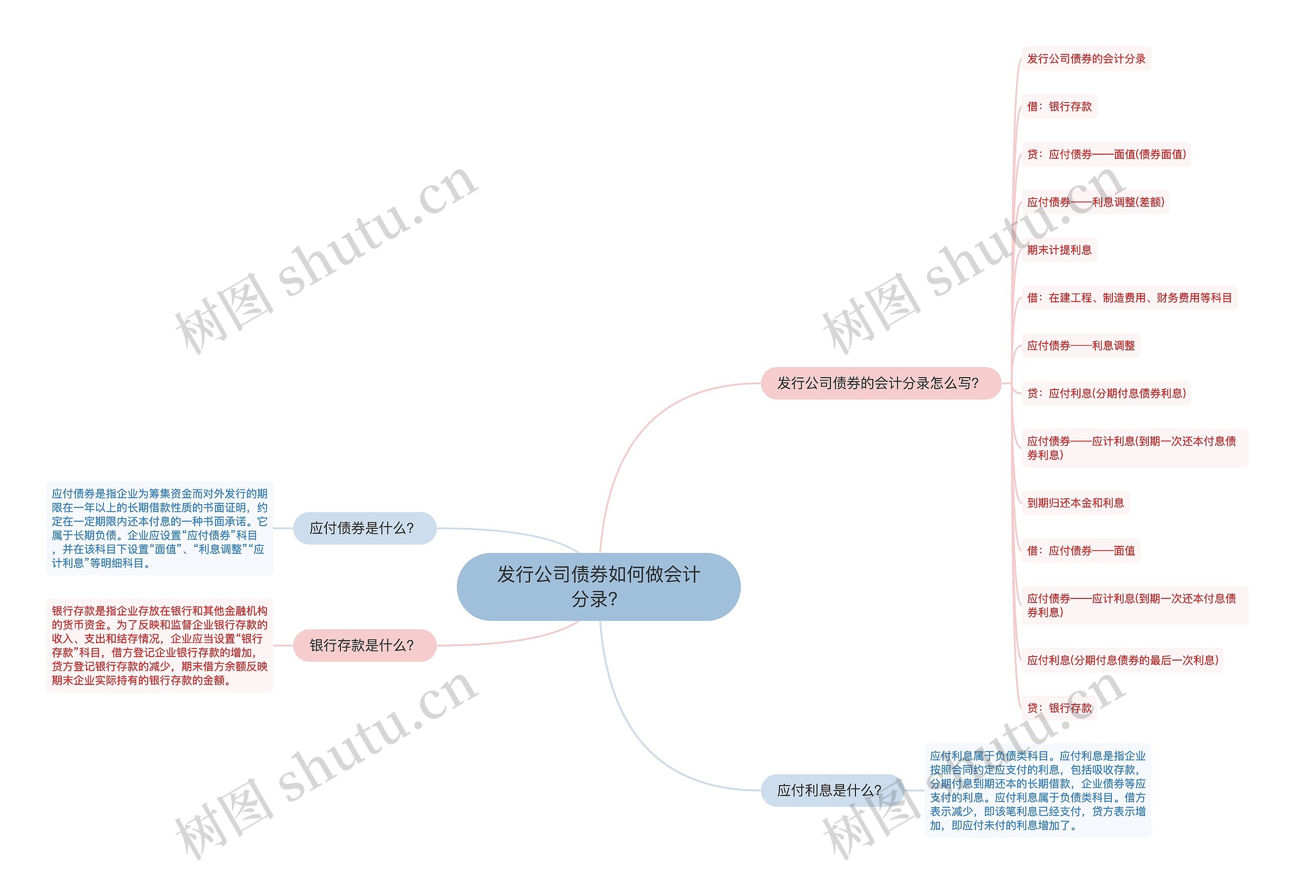 发行公司债券如何做会计分录？思维导图