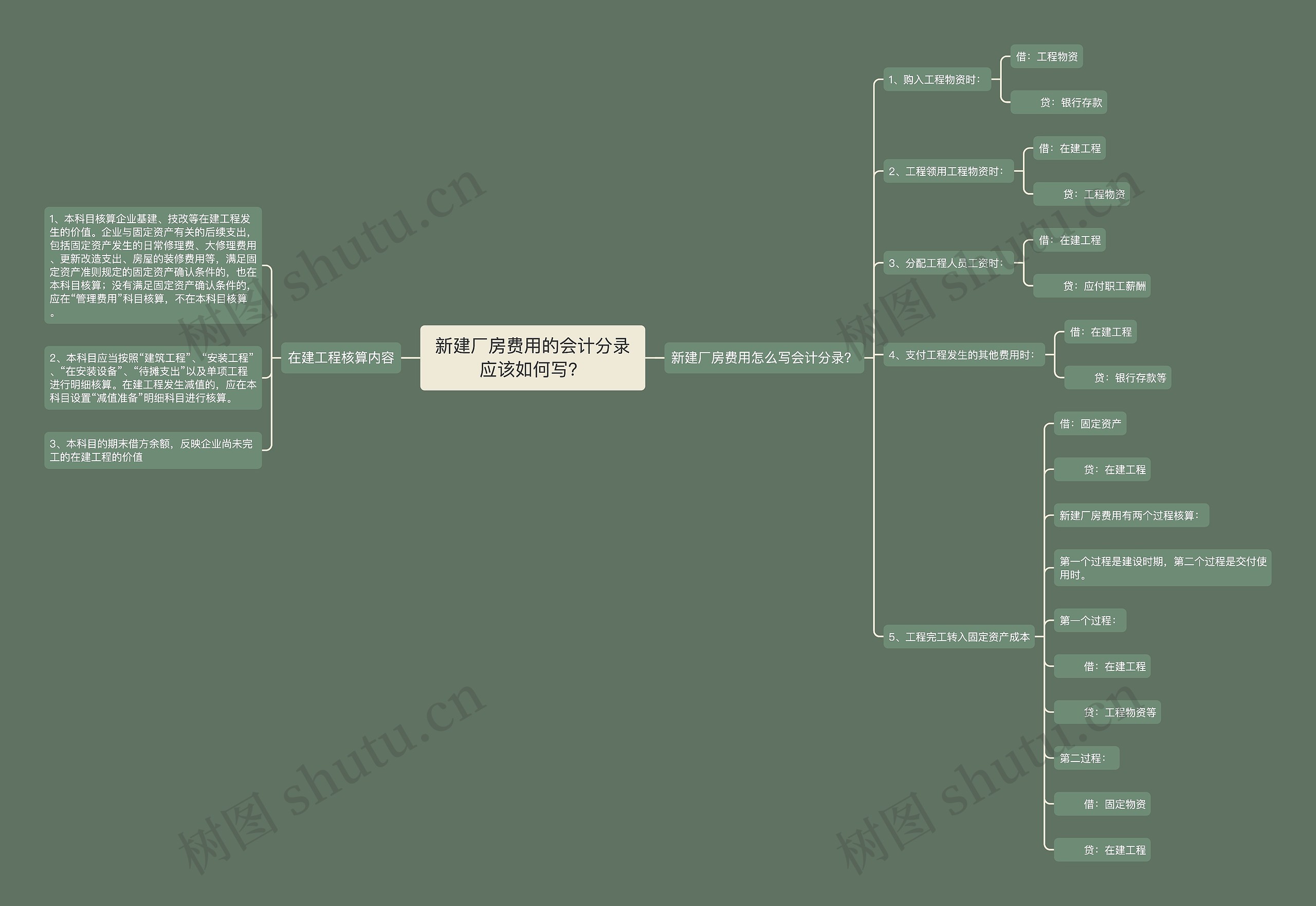 新建厂房费用的会计分录应该如何写？思维导图